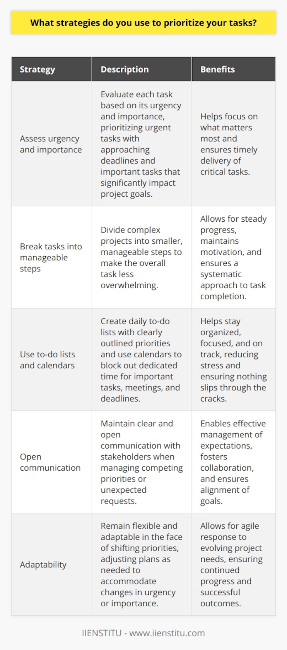 When it comes to prioritizing tasks, I have a few strategies that help me stay organized and productive. 1. Assess urgency and importance First, I evaluate each task based on its urgency and importance. Urgent tasks with approaching deadlines take priority, followed by important tasks that significantly impact project goals. This helps me focus on what matters most. Real-life example: In my previous role, I once had to juggle a tight project deadline and an unexpected client request. By carefully assessing the urgency and importance of each task, I was able to prioritize the deadline first to ensure timely delivery, then shift my attention to the clients needs. Open communication was key in managing expectations on both fronts. 2. Break tasks into manageable steps When facing a complex project, I break it down into smaller, manageable steps. This makes the overall task less overwhelming and allows me to tackle it piece by piece, ensuring steady progress and maintaining motivation along the way. 3. Use to-do lists and calendars Im a big believer in the power of to-do lists and calendars. Each day, I create a to-do list with my priorities clearly outlined. I also use my calendar to block out dedicated time for important tasks, meetings, and deadlines. These tools help me stay organized and on track. Personal insight: I find that writing down my tasks and priorities helps clear my mind and reduces stress. Seeing everything laid out visually makes it easier to focus on what needs to be done and ensures nothing slips through the cracks. By combining these strategies - assessing urgency and importance, breaking tasks into steps, and using to-do lists and calendars - Im able to effectively prioritize my workload and consistently meet deadlines. Its all about staying organized, focused, and adaptable in the face of shifting priorities.