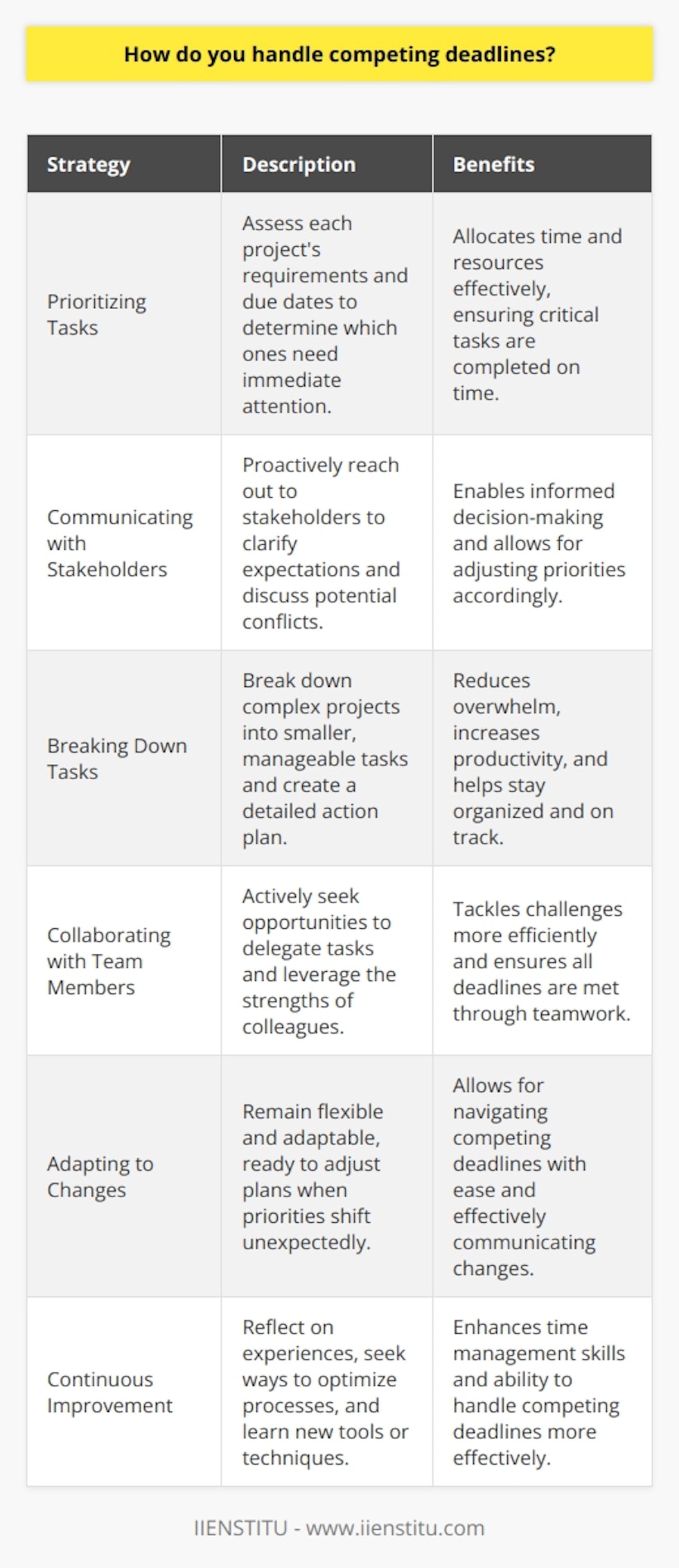 Prioritizing Tasks When faced with competing deadlines, I prioritize tasks based on their urgency and importance. I assess each projects requirements and due dates to determine which ones need immediate attention. This helps me allocate my time and resources effectively, ensuring that critical tasks are completed on time. Communicating with Stakeholders Open communication is key to managing competing deadlines. I proactively reach out to stakeholders, such as clients or managers, to clarify expectations and discuss any potential conflicts. By keeping everyone informed and seeking guidance when needed, I can make informed decisions and adjust my priorities accordingly. Breaking Down Tasks When juggling multiple deadlines, I break down complex projects into smaller, manageable tasks. This approach allows me to focus on one step at a time, reducing overwhelm and increasing productivity. I create a detailed action plan with specific milestones and timelines, which helps me stay organized and on track. Collaborating with Team Members Collaborating with team members is crucial when dealing with competing deadlines. I actively seek opportunities to delegate tasks and leverage the strengths of my colleagues. By working together and supporting each other, we can tackle challenges more efficiently and ensure that all deadlines are met. Adapting to Changes In fast-paced work environments, priorities can shift unexpectedly. I remain flexible and adaptable, ready to adjust my plans when necessary. If a new urgent task arises, I quickly reassess my priorities and communicate any changes to the relevant parties. Being agile allows me to navigate competing deadlines with ease. Continuous Improvement I believe in continuously improving my time management skills. I reflect on my experiences, seeking ways to optimize my processes and become more efficient. Whether its learning new tools or refining my prioritization techniques, Im always looking for opportunities to grow and handle competing deadlines more effectively.