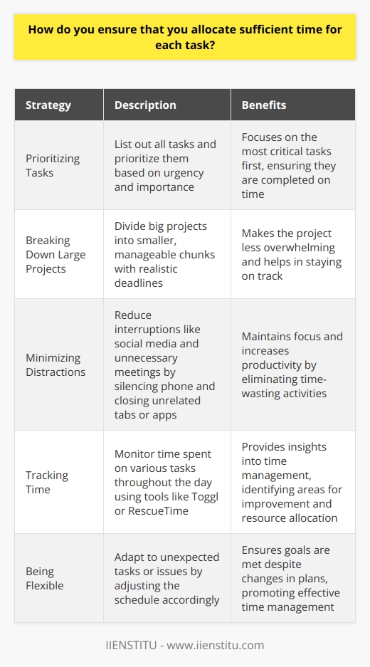 Prioritizing Tasks I always start my day by listing out all the tasks I need to complete. Then, I prioritize them based on urgency and importance. This helps me focus on the most critical tasks first. Breaking Down Large Projects When Im working on a big project, I break it down into smaller, manageable chunks. This allows me to allocate sufficient time for each part without feeling overwhelmed. I set realistic deadlines for myself to stay on track. Minimizing Distractions To ensure Im using my time efficiently, I minimize distractions like social media and unnecessary meetings. Ill put my phone on silent and close any tabs or apps that arent related to the task at hand. This keeps me focused and productive. Tracking My Time I like to track how Im spending my time throughout the day. This gives me a better understanding of where I might be wasting time or where I need to allocate more resources. Tools like Toggl or RescueTime can be really helpful for this. Being Flexible While its important to have a plan, I also try to be flexible. Sometimes unexpected tasks or issues come up, and I need to adjust my schedule accordingly. Being adaptable helps me manage my time more effectively and ensures Im still meeting my goals. At the end of the day, its all about finding a system that works for you. Through trial and error, Ive learned what strategies help me allocate my time wisely and get things done efficiently. Its an ongoing process, but one thats crucial for success in any role.