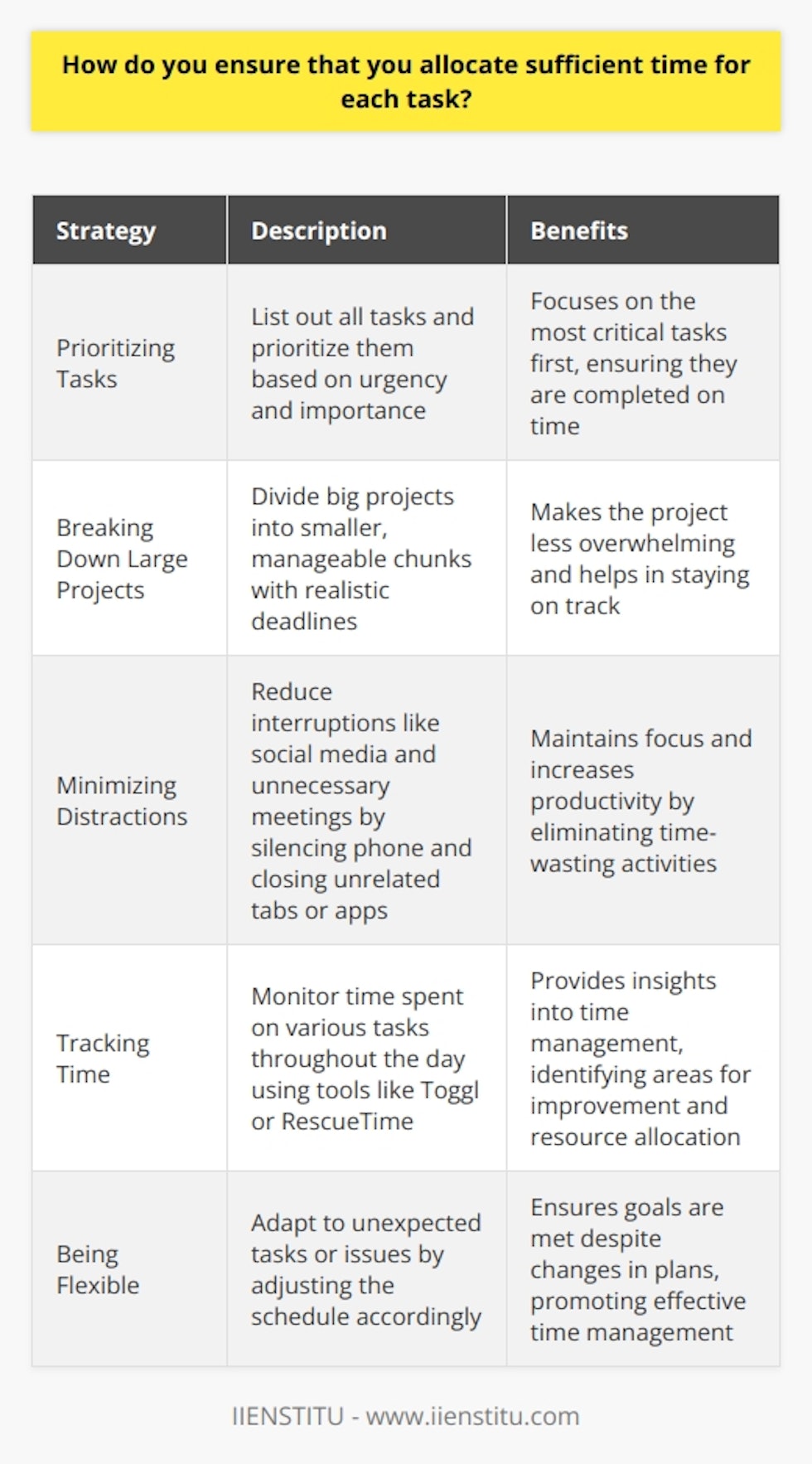 Prioritizing Tasks I always start my day by listing out all the tasks I need to complete. Then, I prioritize them based on urgency and importance. This helps me focus on the most critical tasks first. Breaking Down Large Projects When Im working on a big project, I break it down into smaller, manageable chunks. This allows me to allocate sufficient time for each part without feeling overwhelmed. I set realistic deadlines for myself to stay on track. Minimizing Distractions To ensure Im using my time efficiently, I minimize distractions like social media and unnecessary meetings. Ill put my phone on silent and close any tabs or apps that arent related to the task at hand. This keeps me focused and productive. Tracking My Time I like to track how Im spending my time throughout the day. This gives me a better understanding of where I might be wasting time or where I need to allocate more resources. Tools like Toggl or RescueTime can be really helpful for this. Being Flexible While its important to have a plan, I also try to be flexible. Sometimes unexpected tasks or issues come up, and I need to adjust my schedule accordingly. Being adaptable helps me manage my time more effectively and ensures Im still meeting my goals. At the end of the day, its all about finding a system that works for you. Through trial and error, Ive learned what strategies help me allocate my time wisely and get things done efficiently. Its an ongoing process, but one thats crucial for success in any role.