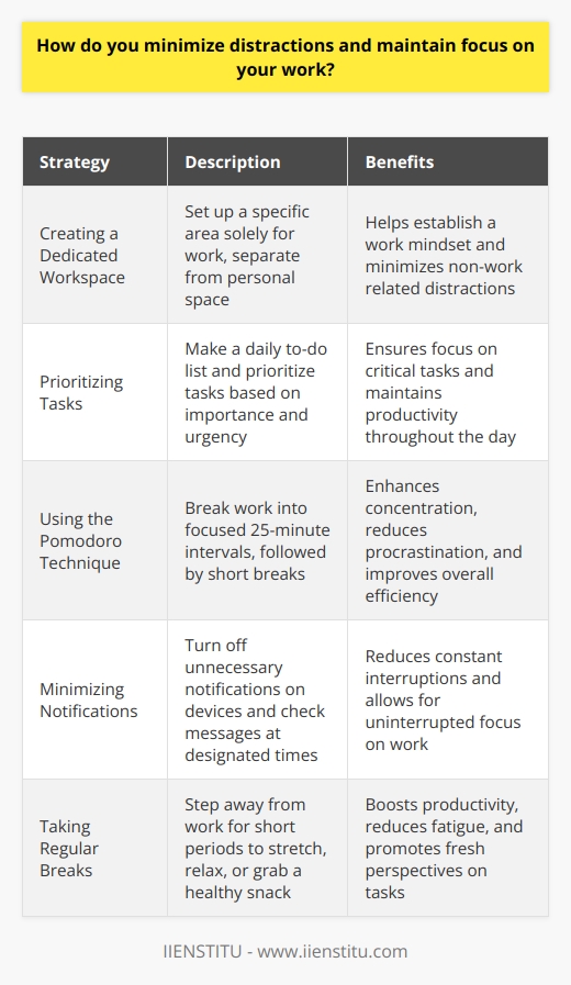 I minimize distractions and maintain focus on my work by implementing several strategies: Creating a Dedicated Workspace Ive set up a specific area in my home thats solely for work. It helps me get into the right mindset and avoid non-work related tasks. Prioritizing Tasks Every morning, I make a to-do list and prioritize the most important and urgent tasks. This keeps me on track throughout the day. Using the Pomodoro Technique I break my work into focused 25-minute intervals called  pomodoros.  After each pomodoro, I take a short break to recharge. Its amazing how much more I get done this way! Minimizing Notifications I turn off unnecessary notifications on my phone and computer. I check messages and emails at designated times to avoid constant interruptions. Taking Regular Breaks Ive learned that taking short breaks actually boosts my productivity. I step away from my desk, stretch, or grab a healthy snack. It helps me return to work with fresh eyes and energy. By implementing these strategies, Im able to stay focused, avoid distractions, and produce my best work. Its not always easy, but Ive found that these techniques make a huge difference in my productivity and the quality of my output.