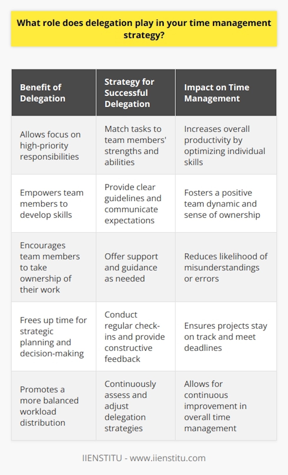 Delegation is a critical component of my time management strategy. As a leader, I recognize that I cannot handle every task personally. Effective delegation allows me to focus on high-priority responsibilities while empowering my team members to develop their skills and take ownership of their work. Benefits of Delegation Ive learned through experience that delegation offers numerous benefits: Strategies for Successful Delegation Over the years, Ive developed a few key strategies for successful delegation: Matching Tasks to Skills I carefully consider each team members strengths and abilities when assigning tasks. This ensures that the right person is handling the right job, leading to better results and increased efficiency. Providing Clear Instructions and Expectations When delegating a task, I provide clear guidelines and communicate my expectations. This helps team members understand their responsibilities and reduces the likelihood of misunderstandings or errors. Offering Support and Feedback I make myself available to answer questions and provide guidance as needed. Regular check-ins and constructive feedback help keep projects on track and ensure that team members feel supported. By incorporating delegation into my time management strategy, Im able to accomplish more, foster a positive team dynamic, and continuously improve our overall productivity.