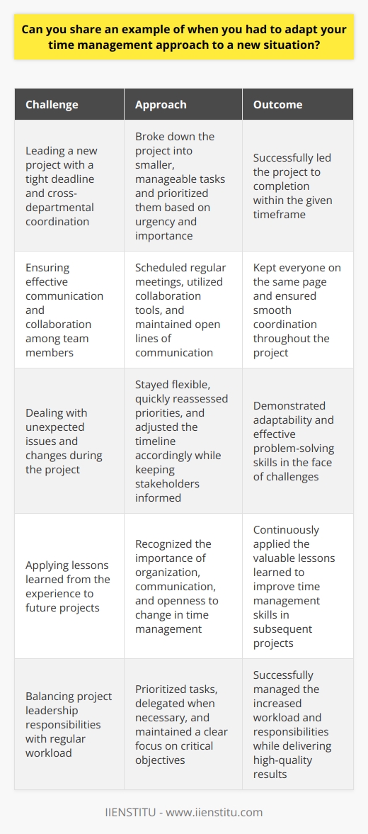 I once had to adapt my time management approach when I was assigned to lead a new project at work. The project had a tight deadline and required coordination with multiple departments, which was a new challenge for me. Prioritizing Tasks To tackle this situation, I first broke down the project into smaller, manageable tasks. I prioritized them based on their urgency and importance, focusing on the most critical ones first. Collaborating with the Team I realized that effective communication and collaboration were key to meeting the deadline. I scheduled regular meetings with the team to discuss progress, identify bottlenecks, and brainstorm solutions. We used collaboration tools to keep everyone on the same page and ensure smooth coordination. Staying Flexible and Adaptable Throughout the project, I learned to be flexible and adapt to changes as they came up. When unexpected issues arose, I quickly reassessed priorities and adjusted the timeline accordingly. I also made sure to keep stakeholders informed of any changes and their potential impact. Learning from the Experience This experience taught me the importance of being adaptable in my time management approach. By staying organized, communicating effectively, and being open to change, I was able to successfully lead the project to completion within the given timeframe. It was a valuable lesson that I continue to apply in my work today.