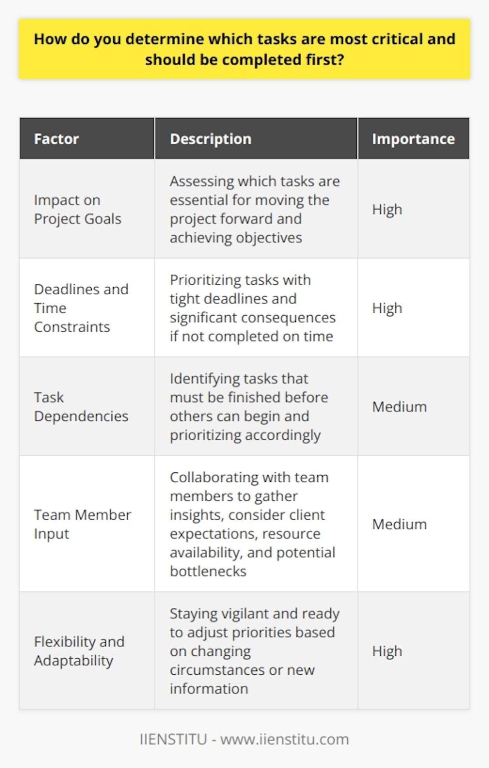 When determining which tasks are most critical and should be completed first, I always start by assessing their impact on the overall project goals. I ask myself,  Which tasks are essential for moving the project forward and achieving our objectives?  This helps me identify the high-priority items that require immediate attention. Considering Deadlines and Dependencies Next, I take into account any deadlines or time constraints associated with each task. If a particular task has a tight deadline and failing to complete it on time would have significant consequences, it automatically becomes a top priority. Additionally, I look for dependencies between tasks. If one task must be finished before another can begin, I make sure to prioritize accordingly. Communicating with Team Members I believe in the power of collaboration and open communication. When prioritizing tasks, I often consult with my team members to gather their insights and perspectives. We discuss the relative importance and urgency of each task, considering factors such as client expectations, resource availability, and potential bottlenecks. This collaborative approach ensures that we have a comprehensive understanding of the project landscape and can make informed decisions about task prioritization. Staying Flexible and Adaptable While having a prioritized task list is crucial, I also understand the importance of remaining flexible. In the fast-paced world of business, priorities can shift unexpectedly. I stay vigilant and ready to adapt my priorities based on changing circumstances or new information. If a high-priority task suddenly becomes less critical or a new urgent task emerges, I quickly reassess and adjust my focus accordingly. By considering the impact on project goals, deadlines, dependencies, team input, and maintaining flexibility, I am able to effectively determine which tasks are most critical and should be tackled first. This approach has served me well in my previous roles and has helped me consistently deliver successful projects.