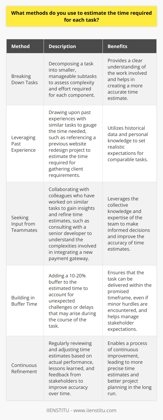 When estimating the time required for each task, I employ a few key methods. First, I break down the task into smaller, manageable subtasks. This allows me to assess the complexity and effort required for each component. Leveraging Past Experience I draw upon my past experiences with similar tasks to gauge the time needed. For instance, when I was working on a website redesign project last year, I learned that gathering client requirements typically takes around 3-4 days. This helps me set realistic expectations for comparable tasks. Seeking Input from Teammates Collaborating with teammates is crucial for accurate time estimation. I reach out to colleagues who have worked on similar tasks and get their insights. Just last week, I consulted with our senior developer to understand the complexities involved in integrating a new payment gateway. Their input helped me refine my time estimate. Building in Buffer Time I always add a bit of buffer time to account for unexpected challenges or delays. From my experience, Ive learned that tasks often take slightly longer than initially anticipated. By adding a 10-20% buffer, I ensure that I can deliver within the promised timeframe, even if minor hurdles arise. At the end of the day, effective time estimation is a combination of breaking down tasks, leveraging past experiences, collaborating with teammates, and allowing for some flexibility. By employing these methods, I aim to provide realistic and achievable time estimates for every task I take on.