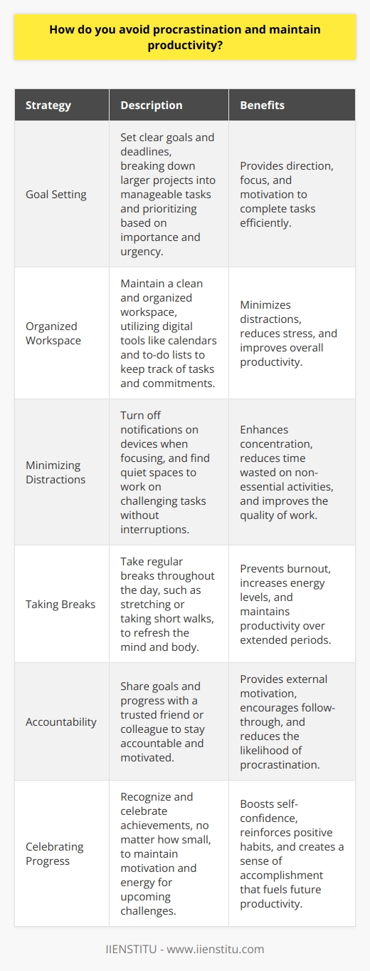 I avoid procrastination and maintain productivity by setting clear goals and deadlines for myself. I break down larger projects into smaller, manageable tasks and prioritize them based on importance and urgency. Staying Organized Keeping a clean and organized workspace helps me stay focused and avoid distractions. I use digital tools like calendars and to-do lists to keep track of my tasks and commitments. Minimizing Distractions I minimize distractions by turning off notifications on my phone and computer when I need to focus. If Im working on a challenging task, Ill find a quiet space where I can concentrate without interruptions. Taking Breaks Regular breaks help me avoid burnout and maintain my productivity throughout the day. I step away from my desk, stretch, or take a short walk to refresh my mind and body. Staying Accountable I stay accountable by sharing my goals and progress with a trusted friend or colleague. Knowing that someone else is aware of my commitments motivates me to follow through and avoid procrastination. Celebrating Progress I celebrate my progress and accomplishments, no matter how small. Recognizing my achievements helps me stay motivated and energized to tackle the next challenge. By implementing these strategies consistently, Ive been able to overcome procrastination and maintain a high level of productivity in my personal and professional life.