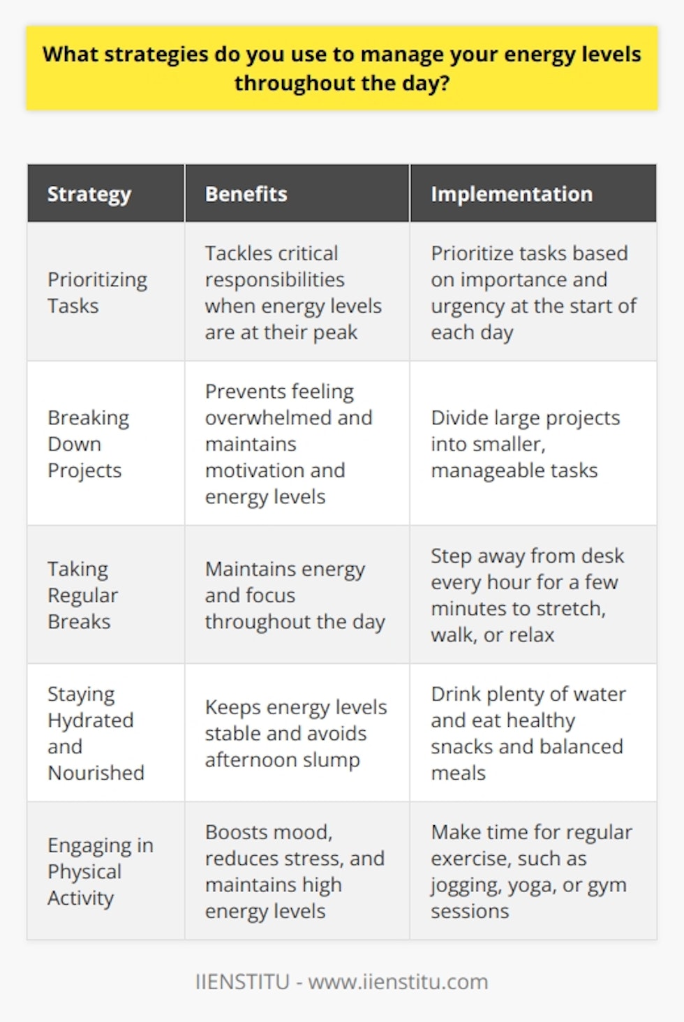 I have developed several strategies to effectively manage my energy levels throughout the day. These techniques help me stay focused, productive, and maintain a positive attitude in both my personal and professional life. Prioritizing Tasks I start each day by prioritizing my tasks based on their importance and urgency. This allows me to tackle the most critical responsibilities when my energy levels are at their peak, typically in the morning. Breaking Down Projects When faced with large projects, I break them down into smaller, manageable tasks. This approach prevents me from feeling overwhelmed and helps maintain my motivation and energy levels. Taking Regular Breaks I have learned that taking regular breaks is crucial for maintaining my energy and focus. I step away from my desk every hour or so, even if its just for a few minutes, to stretch, walk around, or engage in a brief relaxation exercise. Staying Hydrated and Nourished I make sure to stay hydrated by drinking plenty of water throughout the day. I also eat healthy snacks and balanced meals to keep my energy levels stable and avoid the dreaded afternoon slump. Engaging in Physical Activity Regular exercise has been a game-changer for me in terms of energy management. I make time for physical activity, whether its a morning jog, a lunchtime yoga class, or an evening gym session. Exercise boosts my mood, reduces stress, and helps me maintain high energy levels throughout the day. By implementing these strategies, I have found that I am better equipped to handle the demands of my job and personal life, while maintaining a consistent level of energy and enthusiasm.