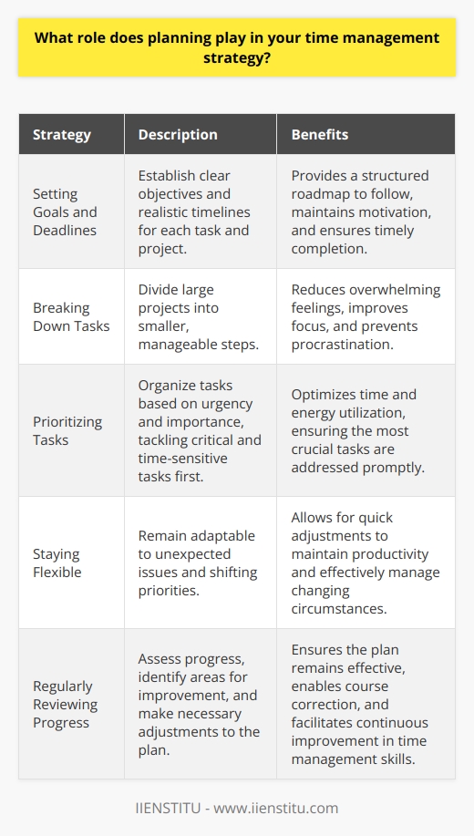Planning is a crucial aspect of my time management strategy. It helps me prioritize tasks and allocate time effectively. Setting Goals and Deadlines I begin by setting clear goals for each day, week, and month. This gives me a roadmap to follow. I also establish realistic deadlines for each task, which keeps me motivated and on track. Breaking Down Tasks When faced with a large project, I break it down into smaller, manageable steps. This makes it less overwhelming. I focus on one step at a time, which helps me maintain focus and avoid procrastination. Prioritizing Tasks I prioritize tasks based on urgency and importance. I tackle the most critical and time-sensitive tasks first. This ensures that Im making the best use of my time and energy. Staying Flexible While planning is essential, I also remain flexible. Unexpected issues can arise, and priorities can shift. Im always ready to adapt my plan as needed to ensure Im staying productive. In my experience, taking the time to plan has been invaluable. Its helped me stay organized and efficient. Ive found that a well-thought-out plan is the key to managing my time effectively and achieving my goals.
