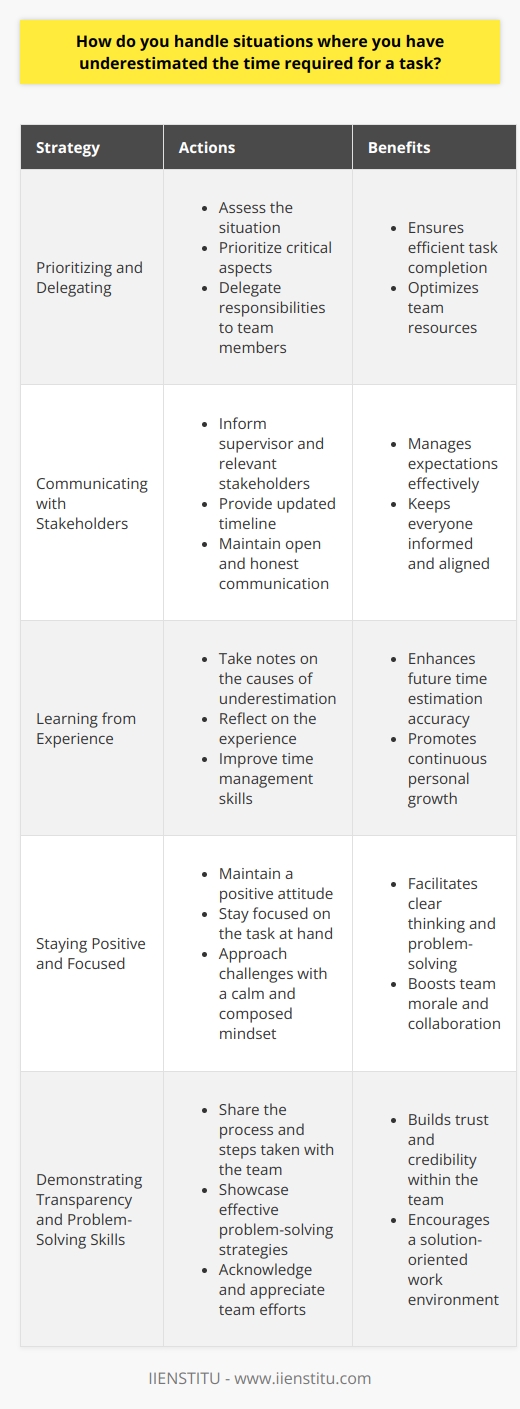 When faced with situations where Ive underestimated the time required for a task, I take a proactive approach. First, I assess the situation and determine what needs to be done to complete the task efficiently. Prioritizing and Delegating I prioritize the most critical aspects of the task and focus on completing those first. If possible, I delegate some responsibilities to team members to expedite the process. Communicating with Stakeholders I believe in open and honest communication. I inform my supervisor and any relevant stakeholders about the situation and provide them with an updated timeline. This helps manage expectations and keeps everyone on the same page. Learning from Experience I take notes on what led to the underestimation and use it as a learning opportunity. By reflecting on the experience, I can improve my time management skills and make more accurate estimates in the future. Staying Positive and Focused Throughout the process, I maintain a positive attitude and stay focused on the task at hand. Ive found that a calm and composed approach helps me think clearly and find effective solutions. In my previous role, I once underestimated the time needed for a complex project. By following these steps, I managed to complete the project successfully, and my team appreciated my transparency and problem-solving skills.