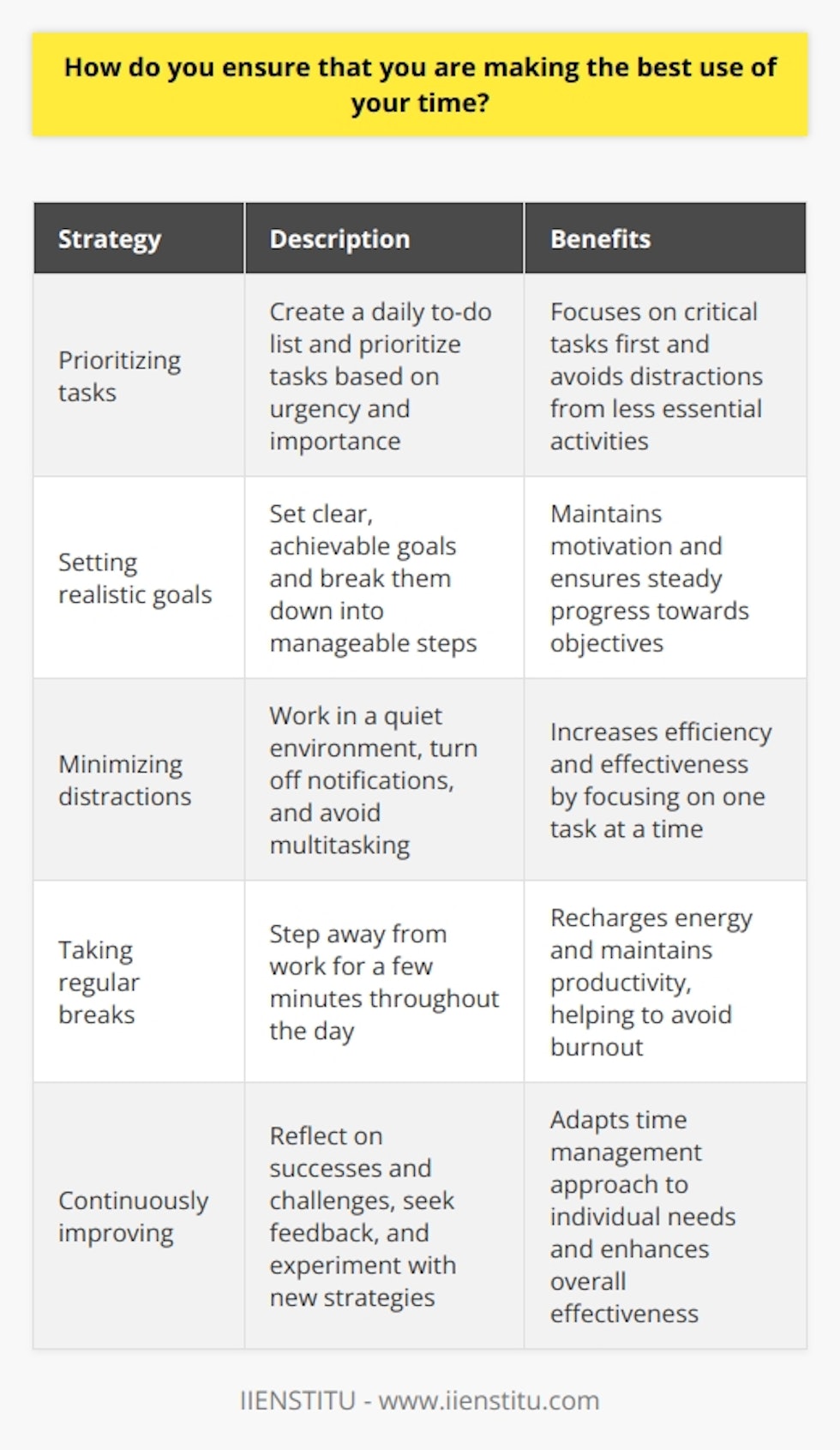 I am a strong believer in effective time management. To ensure that I am making the best use of my time, I follow a few key strategies: Prioritizing tasks Each day, I make a to-do list and prioritize tasks based on urgency and importance. This helps me focus on the most critical tasks first and avoid getting sidetracked by less essential activities. Setting realistic goals I set clear, achievable goals for myself and break them down into smaller, manageable steps. By setting realistic expectations, I can stay motivated and make steady progress towards my objectives. Minimizing distractions I try to minimize distractions by working in a quiet environment, turning off notifications on my devices, and avoiding multitasking. When I focus on one task at a time, I can complete it more efficiently and effectively. Taking regular breaks To maintain my productivity and avoid burnout, I take regular breaks throughout the day. I find that stepping away from my work for a few minutes helps me recharge and return with renewed focus and energy. Continuously improving I am always looking for ways to improve my time management skills. I reflect on my successes and challenges, seek feedback from others, and experiment with new strategies to find what works best for me. By following these strategies, I am able to make the most of my time and achieve my goals more efficiently. Time management is an ongoing process, but I am committed to continuously improving and adapting my approach as needed.