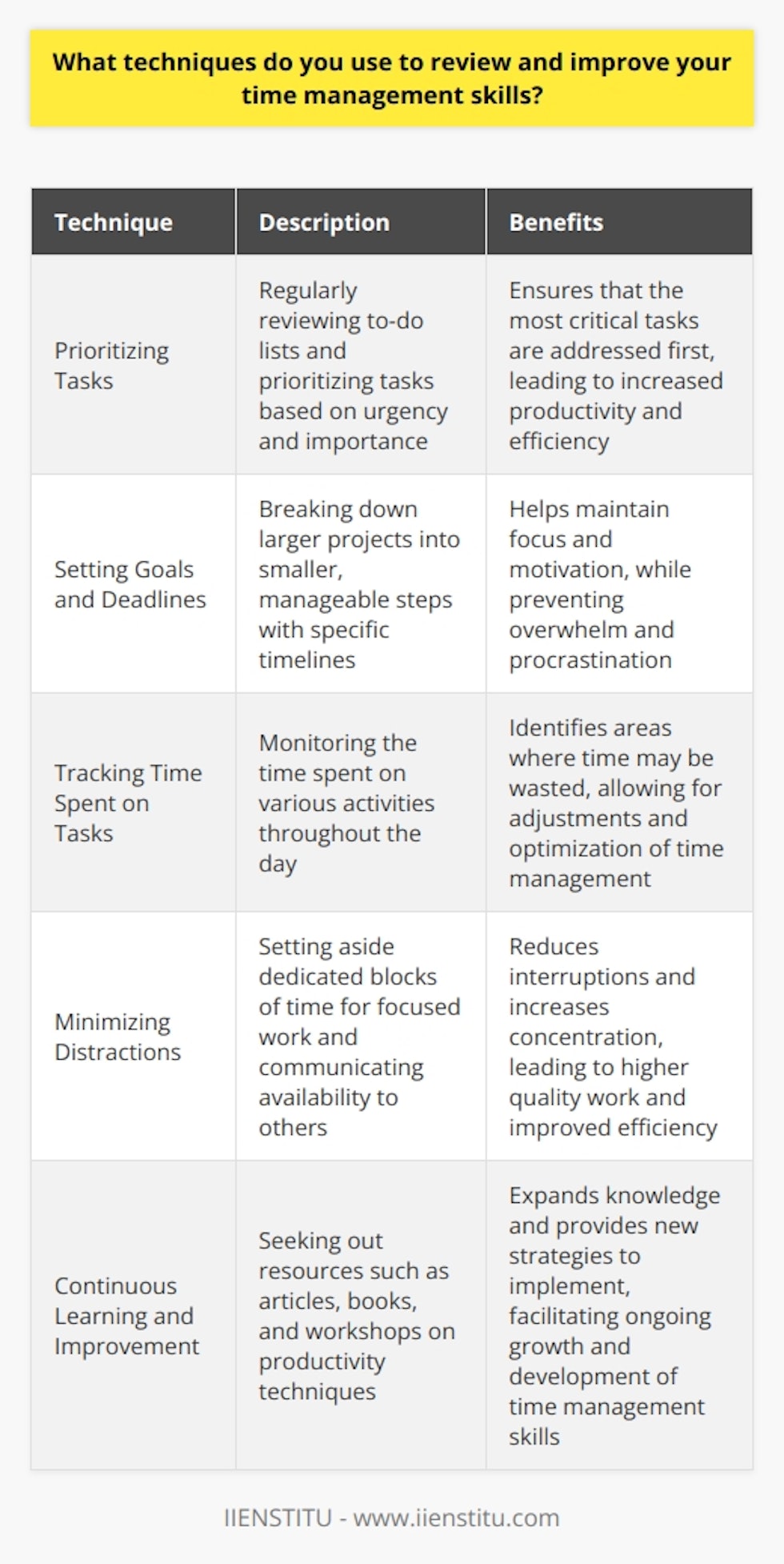 I continuously evaluate my time management skills to ensure maximum productivity and efficiency in my work. One technique I use is regularly reviewing my to-do lists and prioritizing tasks based on urgency and importance. Setting Goals and Deadlines I find that setting clear goals and deadlines for each task helps me stay focused and motivated. I break down larger projects into smaller, manageable steps with specific timelines to avoid feeling overwhelmed. Tracking Time Spent on Tasks Another strategy I employ is tracking the time I spend on various activities throughout the day. This allows me to identify areas where I may be spending too much time and adjust accordingly. Minimizing Distractions To further optimize my time management, I actively work on minimizing distractions such as unnecessary emails, social media, or chatty coworkers. I set aside dedicated blocks of time for focused work and communicate my availability to others. Continuous Learning and Improvement I believe in the importance of continuous learning and improvement when it comes to time management skills. I regularly seek out articles, books, and workshops on productivity techniques to expand my knowledge and find new strategies to implement in my daily routine. By consistently applying these techniques and regularly assessing my progress, I am able to fine-tune my time management abilities and achieve a healthy work-life balance while delivering high-quality results in my job.