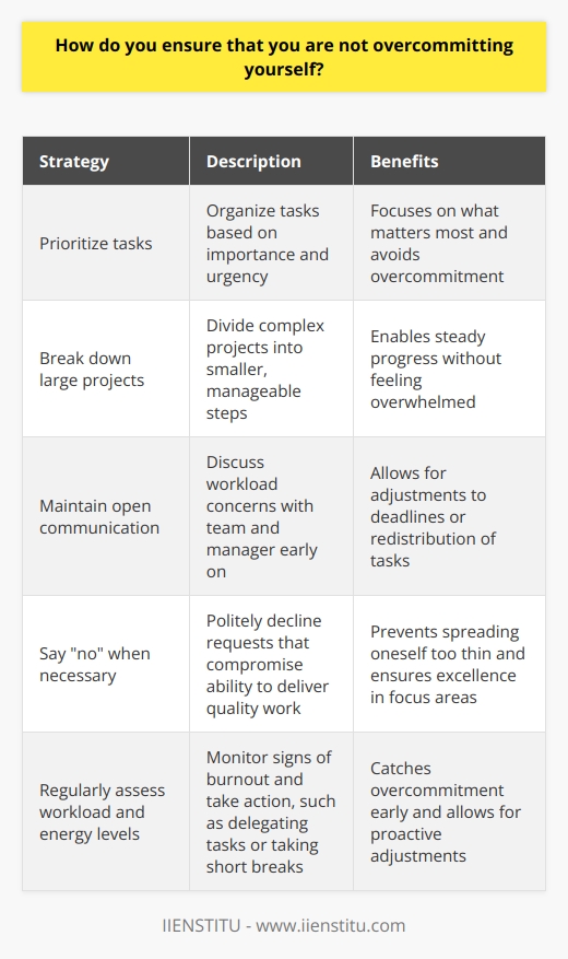 I prioritize my tasks based on importance and urgency. This helps me focus on what matters most and avoid overcommitting. I break down large projects into smaller, manageable steps. By tackling them one at a time, I can make steady progress without feeling overwhelmed. Effective Communication is Key I maintain open communication with my team and manager. If I feel my workload is becoming too heavy, I express my concerns early on. Together, we can adjust deadlines or redistribute tasks to ensure a healthy work-life balance. Honesty and proactivity prevent me from taking on more than I can handle. The Power of  No  Ive learned that its okay to say  no  when necessary. While Im always eager to take on new challenges, I recognize my limits. If a request compromises my ability to deliver quality work, I politely decline. Its better to excel in a few areas than to spread myself too thin. Continuous Self-Assessment I regularly assess my workload and energy levels. If I notice signs of burnout, such as decreased productivity or motivation, I take action. I might delegate tasks, seek help from colleagues, or take a short break to recharge. By catching overcommitment early, I can make adjustments before it becomes a problem. In summary, I avoid overcommitting by prioritizing tasks, communicating openly, setting boundaries, and monitoring my well-being. This approach allows me to consistently deliver my best work while maintaining a healthy work-life balance.