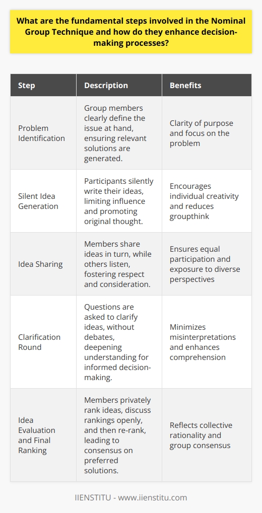 The Nominal Group Technique (NGT) improves decision-making. It fosters structured, participant-driven discourse. NGT ensures equitable input from all members. Understanding Nominal Group Technique The technique thrives on its steps. Each step brings a unique value. Problem Identification Problem identification commences the process. Group members are clear on the issue at hand. Clarity ensures relevant solutions. Silent Idea Generation Participants write ideas silently. This limits influence and promotes original thought. Idea Sharing Members share ideas in turn. All members listen. This fosters respect and consideration. Clarification Round Questions clarify ideas. No debates occur here. Understanding deepens for informed decision-making. Idea Evaluation Members privately rank ideas. Rankings reflect personal assessments of solutions. Discuss Rankings The group discusses rankings openly. Respectful dialogues refine ideas further. Final Ranking Members rank ideas once again. Consensus emerges on preferred solutions. Benefits of the Nominal Group Technique in Decision-Making Equality in participation  undergirds the NGT. All voices count. This contrasts with meetings dominated by a few. The process yields a  variety of ideas . Wide participation means more solutions. Focused discussions  prevent digression. Time wastes not on irrelevant matters. Clarification  aids understanding. Misinterpretations reduce, aiding clear decision pathways. Final rankings reveal  group consensus . The decision reflects collective rationality. In summary, NGT molds collective, logical, and structured decision-making. It taps into group wisdom effectively.