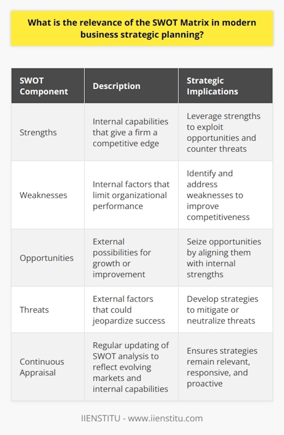 Understanding the SWOT Matrix The SWOT Matrix remains a cornerstone in business strategy formulation. Its simplicity belies its profound utility. Firms leverage the SWOT framework to dissect their competitive landscapes and internal competencies. The SWOT analysis compels organizations to introspect and scrutinize their external environments. SWOT Composition and Strategic Influence The matrix breaks down into four quadrants. Each signifies a unique aspect of business analysis.  Strengths  denote internal capabilities giving firms a competitive edge.  Weaknesses  are internal factors that limit organizational performance.  Opportunities  encompass external possibilities for growth or improvement.  Threats  reflect external factors that could jeopardize success. This matrix guides strategic planning by aligning internal traits with external realities. It aids in crafting a strategy that exploits strengths and opportunities. It also mitigates weaknesses and threats. SWOT in Contemporary Business Landscapes Modern businesses function in dynamic environments. They require tools that are both flexible and holistic. The SWOT Matrix fits this need perfectly. It allows teams to pinpoint where a business excels, where it falters, its prospects, and its risks. Organizations adapt by acknowledging these elements and devising appropriate strategies. Leaders must update their SWOT analyses regularly. Markets evolve, as do internal capabilities. Continuous SWOT appraisal ensures strategies remain relevant and responsive. It enables proactive rather than reactive planning. Applications Beyond Corporate Strategy SWOT extends past mere corporate strategizing. It applies to various business units, products, or even individual projects. Marketing teams use it to assess campaign effectiveness. HR applies it to workforce planning and development. Its flexibility makes it indispensable across departments. Challenges and Considerations Critics argue the SWOT Matrix lacks complexity. They say it cannot capture intricate business nuances. Yet, its real strength lies in its straightforwardness. It fosters clear thinking and communication. It acts as a foundation for more complex strategy models. Firms may fall prey to incomplete analyses. Correct application of the SWOT Matrix requires comprehensive understanding. It demands input from diverse organizational areas. Collaboration across departments ensures a more accurate and effective analysis. Teams must distinguish between perceived and real strengths or weaknesses. Bias or misjudgment can distort strategic plans. Objectivity drives the utility of SWOT. In conclusion, the SWOT Matrix endures in strategic planning for a reason. It offers a direct and versatile approach to analyzing business potential. Its relevance stands undisputed as a starting point for informed decision-making. It harmonizes introspection with environmental awareness, fostering adaptable and robust business strategies.