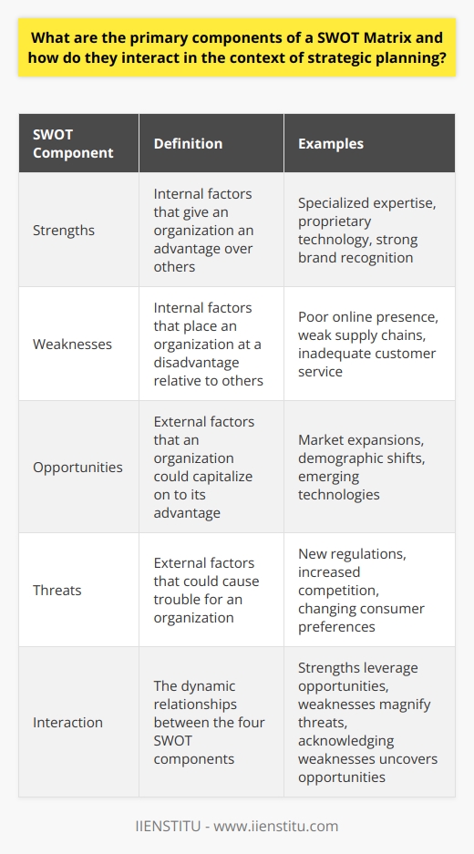 Understanding SWOT The SWOT matrix forms a key part of strategic planning. It provides a straightforward framework. Analysts and managers rely on it frequently. To understand its primary components, lets delve deeper. The Four Quadrants of SWOT At its core, the SWOT matrix has four distinct quadrants. They interact dynamically. This interaction informs an organizations strategic direction. Strengths  and  weaknesses  represent internal factors. They are within an organization’s control. Strengths could include specialized expertise or proprietary technology. Weaknesses might be poor online presence or weak supply chains. Opportunities  and  threats  embody external factors. These lie outside of direct control. Opportunities can be market expansions or demographic shifts. Threats might include new regulations or increased competition. The matrix demands a close examination of these elements. This examination highlights how one component may influence another. Interaction within SWOT Interactions within the SWOT matrix reveal complex relationships. Strengths leverage opportunities . Effective use of strengths enables capitalization on opportunities. A robust R&D department, for example, can exploit emerging technologies. Conversely,  strengths mitigate threats . Strong brand recognition can off-set competitive challenges. The stronger the strengths, the less impact threats will likely have. Weaknesses, when ignored, magnify threats . A weak online presence leaves a company vulnerable in a digital age.  However,  acknowledging weaknesses can uncover opportunities . Identifying poor customer service can lead to enhanced training programs. Each component does not operate in isolation. They provide a comprehensive view of the current strategic position. Strategic Planning with SWOT Strategic planning with SWOT requires a careful balance. It involves prioritizing actions based on the matrixs insights. - Maximize strengths - Address weaknesses - Seize opportunities - Minimize threats Integration and balance are key. They ensure that strategies are well-rounded and robust. SWOT analyses lead to informed decision-making. They guide companies through complex business landscapes. Moreover, SWOT promotes proactive rather than reactive strategies.  In closing, the interaction within the SWOT matrix guides strategic planning. It ensures that strategies are not developed in a vacuum. Rather, they consider a myriad of internal and external factors. This, in turn, leads to more successful business outcomes.
