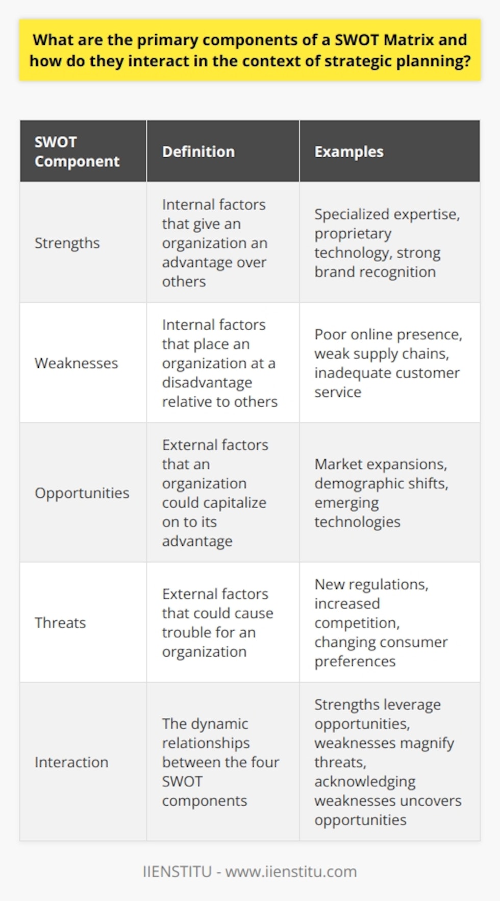Understanding SWOT The SWOT matrix forms a key part of strategic planning. It provides a straightforward framework. Analysts and managers rely on it frequently. To understand its primary components, lets delve deeper. The Four Quadrants of SWOT At its core, the SWOT matrix has four distinct quadrants. They interact dynamically. This interaction informs an organizations strategic direction. Strengths  and  weaknesses  represent internal factors. They are within an organization’s control. Strengths could include specialized expertise or proprietary technology. Weaknesses might be poor online presence or weak supply chains. Opportunities  and  threats  embody external factors. These lie outside of direct control. Opportunities can be market expansions or demographic shifts. Threats might include new regulations or increased competition. The matrix demands a close examination of these elements. This examination highlights how one component may influence another. Interaction within SWOT Interactions within the SWOT matrix reveal complex relationships. Strengths leverage opportunities . Effective use of strengths enables capitalization on opportunities. A robust R&D department, for example, can exploit emerging technologies. Conversely,  strengths mitigate threats . Strong brand recognition can off-set competitive challenges. The stronger the strengths, the less impact threats will likely have. Weaknesses, when ignored, magnify threats . A weak online presence leaves a company vulnerable in a digital age.  However,  acknowledging weaknesses can uncover opportunities . Identifying poor customer service can lead to enhanced training programs. Each component does not operate in isolation. They provide a comprehensive view of the current strategic position. Strategic Planning with SWOT Strategic planning with SWOT requires a careful balance. It involves prioritizing actions based on the matrixs insights. - Maximize strengths - Address weaknesses - Seize opportunities - Minimize threats Integration and balance are key. They ensure that strategies are well-rounded and robust. SWOT analyses lead to informed decision-making. They guide companies through complex business landscapes. Moreover, SWOT promotes proactive rather than reactive strategies.  In closing, the interaction within the SWOT matrix guides strategic planning. It ensures that strategies are not developed in a vacuum. Rather, they consider a myriad of internal and external factors. This, in turn, leads to more successful business outcomes.