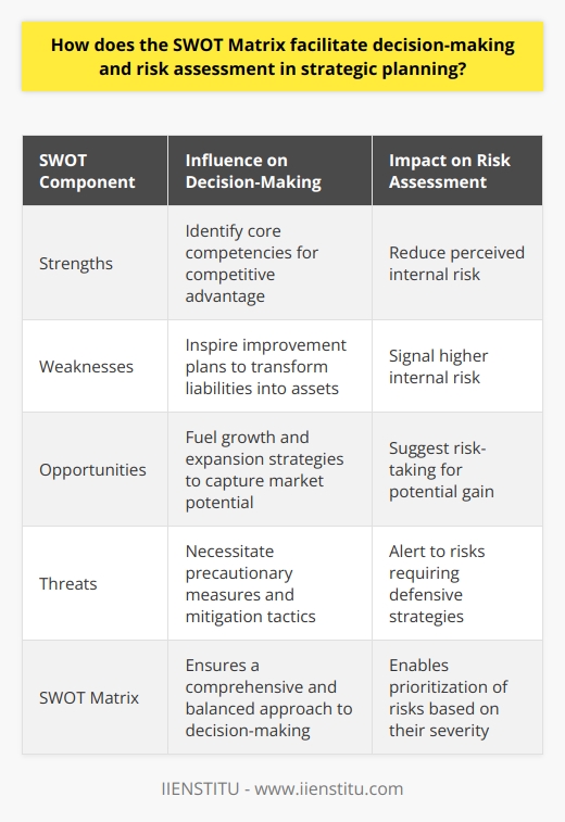 Understanding the SWOT Matrix The SWOT Matrix stands crucial in strategic planning. It dissects key elements. Companies use SWOT for internal and external assessment. Strengths and Weaknesses form the internal axis. Opportunities and Threats represent the external dimension. Clarity through SWOT influences decisions and risk evaluation. Facilitation of Decision-Making SWOT guides strategic choices . Decision-makers identify core competencies by considering strengths. They leverage these for competitive advantage. Weaknesses, when recognized, inspire improvement plans. These plans aim to transform liabilities into assets. Opportunities fuel growth and expansion . They prompt strategies for capturing market potential. Threats necessitate precautionary measures. Firms devise mitigation tactics to cushion against market volatility. The SWOT Matrix compels a balanced view. It ensures a comprehensive approach to decision-making. Risk Assessment in Strategic Planning Risk assessment involves uncertainty appraisal. The SWOT Matrix aids in systematic risk identification. It highlights vulnerable areas inherent to the organization. It also pinpoints external risks that businesses might face. -  Strengths : Reduce perceived internal risk. -  Weaknesses : Signal higher internal risk. -  Opportunities : Suggest risk-taking for potential gain. -  Threats : Alert to risks requiring defensive strategies. By categorizing risks, the matrix enables prioritization. High-risk areas demand more immediate action. Lower risks might allow for long-term planning. The SWOT Matrix encourages proactive rather than reactive planning. Conclusion The SWOT Matrix enriches strategic thinking. It makes decision-making more structured. It also ensures thorough risk assessment. By revealing multifaceted business perspectives, it supports informed strategy development. This ultimately leads to more resilient and adaptable organizations.