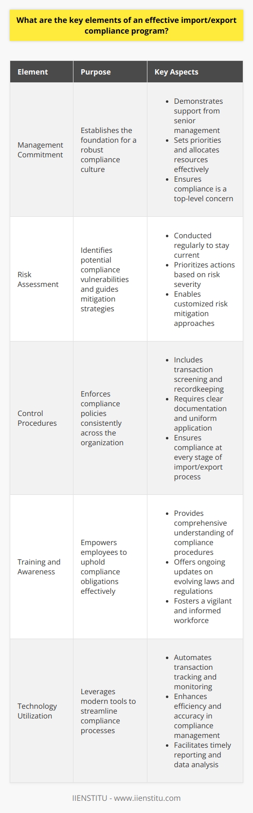 Introduction to Import/Export Compliance Programs In the landscape of global trade, adherence to regulatory requirements is non-negotiable. An effective import/export compliance program (IECP) ensures that. It also minimizes risks. Compliance programs must be comprehensive. They must align with various international laws. Key Elements of an Effective IECP Management Commitment Strong management commitment forms the programs backbone. Senior management must demonstrate their support. They set the tone for compliance priorities. They also allocate resources effectively. Risk Assessment Regular risk assessment is crucial. It identifies potential problems. It allows businesses to prioritize their actions. Customized strategies then mitigate specific risks. Control Procedures Control procedures enforce compliance policies. They include transaction screening and record-keeping. These procedures require clear documentation. They also require consistent application across departments. Training and Awareness Training empowers employees. They understand compliance obligations and procedures. Ongoing training updates them on laws and regulations. Awareness ensures vigilant and informed staff. Internal Audits Internal audits provide a check on compliance health. Audits detect weaknesses. They offer a chance for improvements. Recordkeeping and Reporting Accurate recordkeeping is imperative. It proves adherence to laws. Reporting mechanisms must be in order. They must respond to government inquiries promptly. Corrective Actions When an issue arises, immediate corrective action is necessary. This prevents repeat violations. Continuous improvement follows. Technology Utilization Modern technology facilitates compliance. Automated systems track and monitor transactions. They offer efficiency and accuracy. Conclusion An effective IECP is not static. It adapts to changing laws and practices. It reflects a companys dedication to lawful trade. Commitment, risk management, controls, training, audits, recordkeeping, corrective measures, and technology are critical. They ensure compliance and support a company’s international trade objectives.
