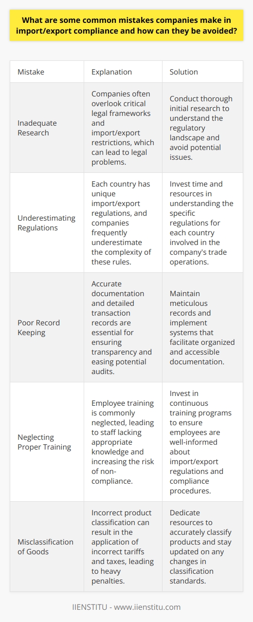 Common Mistakes in Import/Export Compliance Understanding Compliance Challenges Companies often struggle with regulatory compliance. Globally, rules for trade are complex. They change frequently. Non-compliance can lead to significant fines. It can even cause reputational damage. Inadequate Research Many companies fail at initial research. They overlook critical legal frameworks. They ignore import/export restrictions. This neglect can cause legal problems. Initial thorough research is crucial. Underestimating Regulations Companies frequently underestimate regulatory complexities. Each country has unique import/export regulations. It is not a one-size-fits-all situation. Understanding each countrys rules is essential. Poor Record Keeping Record keeping is often poor. Accurate documentation is a must. Companies must maintain detailed transaction records. This ensures transparency. It eases potential audits. Neglecting Proper Training Employee training  is commonly neglected. Staff regularly lacks appropriate knowledge. Continuous training is necessary. It ensures compliance. It mitigates risk. Ignoring Export Controls Export controls pose significant challenges. Companies often overlook them. They are integral to international trade. They prevent illegal transfers. Understanding  dual-use goods  regulation is vital. Misclassification of Goods Misclassification of goods is a frequent issue. Correct product classification is important. It determines applicable tariffs and taxes. Misclassification can incur heavy penalties. Overlooking Trade Agreements Many companies overlook trade agreements. These agreements can offer benefits. Specific trade agreements reduce tariffs. They simplify customs procedures. Leveraging them can provide a competitive edge. Ineffective Compliance Protocols Ineffective compliance protocols often exist. Streamlining these protocols is fundamental. Transparent internal processes help avoid mistakes. Policies must be clear. They must be enforceable. Failure to Update Compliance Strategies Regulations evolve. Compliance strategies must evolve too. Companies often fail to update policies. Periodic reviews of compliance strategies are imperative. They align practices with current laws. How to Avoid These Mistakes To avoid these mistakes, companies must invest in compliance. Begin with comprehensive research. Understand the complexities. Maintain meticulous records. Invest in employee training. Stay informed on export controls. Classify products carefully. Explore trade agreements. Develop robust compliance protocols. Regularly update compliance strategies. Prioritization of compliance will minimize risks. It leads to a smoother trade process. It protects against legal problems. It fosters trust with global partners. In the end, it is cost-effective. It prevents fines. It solidifies reputations. Investing in compliance is investing in future success.