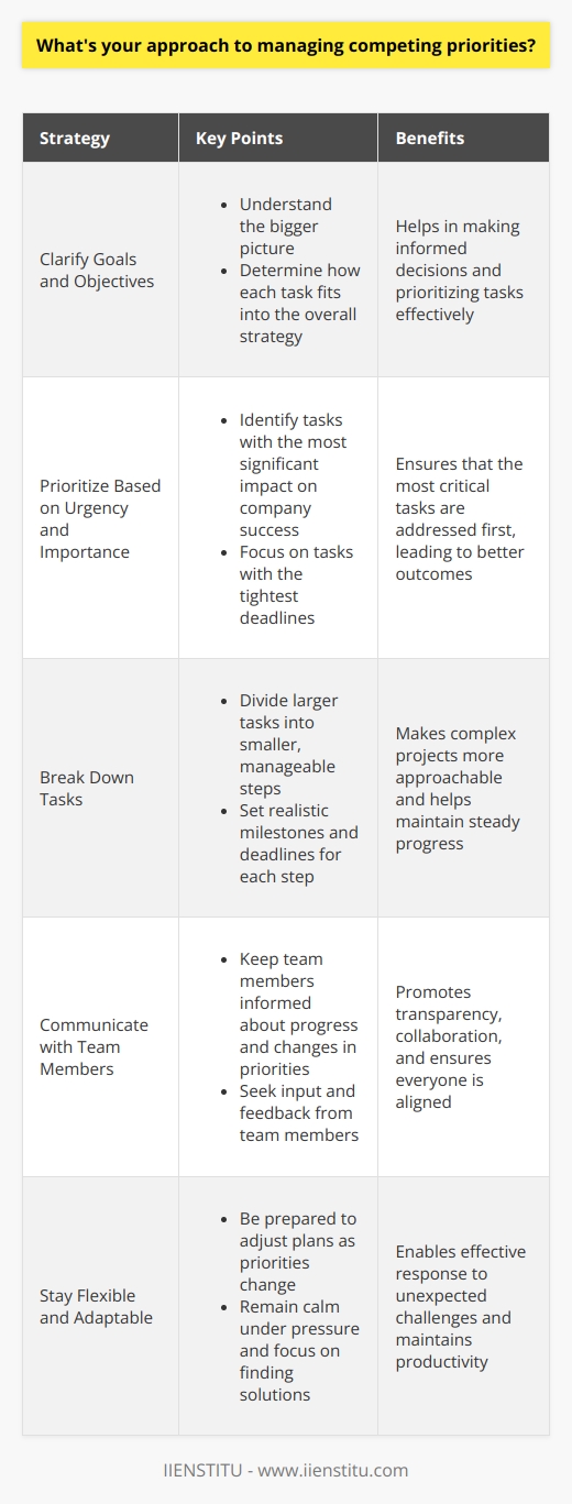 When managing competing priorities, I always start by clarifying the goals and objectives of each task. This helps me understand the bigger picture and how each piece fits into the overall strategy. Prioritizing Based on Urgency and Importance Next, I prioritize the tasks based on their urgency and importance. I ask myself,  Which tasks have the most significant impact on the companys success?  and  Which tasks have the tightest deadlines?  This allows me to focus on the most critical tasks first. Breaking Down Tasks I break down larger tasks into smaller, manageable steps. This makes it easier to tackle complex projects and ensures that Im making steady progress. I set realistic milestones and deadlines for each step to keep myself on track. Communicating with Team Members Communication is key when managing competing priorities. I keep my team members informed about my progress and any changes in priorities. I also ask for their input and feedback to ensure that everyone is on the same page. Staying Flexible Finally, I remain flexible and adaptable. Priorities can change unexpectedly, so Im always ready to adjust my plans as needed. I stay calm under pressure and focus on finding solutions rather than getting overwhelmed by challenges. Continuous Improvement Im always looking for ways to improve my time management and organizational skills. I reflect on my successes and failures, and I seek out feedback from my colleagues and supervisors. By continuously learning and growing, Im able to handle competing priorities more effectively over time.