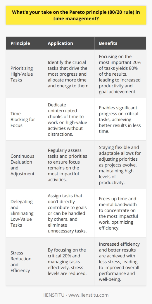 I believe the Pareto principle is a powerful tool for prioritizing tasks and managing time effectively. In my experience, focusing on the most important 20% of tasks yields 80% of the results. I use this principle to identify high-impact activities and tackle them first. Prioritizing High-Value Tasks By applying the 80/20 rule, I can zero in on the crucial tasks that drive the most progress. I ask myself,  Which activities will have the greatest impact on achieving my goals?  Those are the ones I prioritize and allocate more time and energy to. Time Blocking for Focus Once Ive identified the top 20% of tasks, I use time blocking to dedicate focused attention to them. I set aside uninterrupted chunks of time to work on these high-value activities without distractions. This helps me make significant headway and achieve better results in less time. Continuous Evaluation and Adjustment I regularly assess my tasks and priorities to ensure Im still focusing on the right things. Sometimes, what was once in the top 20% may shift as projects evolve. By staying flexible and adaptable, I can adjust my priorities and maintain a high level of productivity. Delegating and Eliminating Low-Value Tasks For the remaining 80% of tasks, I look for opportunities to delegate or eliminate them whenever possible. If a task doesnt directly contribute to my goals or can be handled by someone else, I assign it accordingly. This frees up my time and mental bandwidth to concentrate on the most impactful work. Overall, I find the Pareto principle to be an invaluable framework for optimizing my time and efforts. By constantly identifying and focusing on the critical 20%, I can achieve better results with less stress and more efficiency.