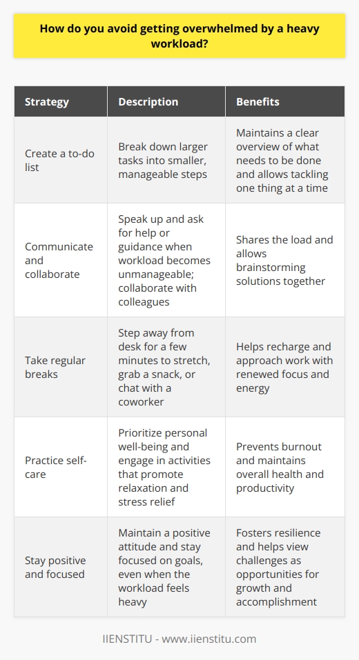 Ive found that the key to managing a heavy workload is to stay organized and prioritize tasks effectively. When Im faced with multiple projects and deadlines, I start by creating a to-do list and breaking down larger tasks into smaller, manageable steps. This helps me maintain a clear overview of what needs to be done and allows me to tackle one thing at a time without getting overwhelmed. Communicate and Collaborate Another strategy I use is to communicate openly with my team and supervisors. If I feel like my workload is becoming unmanageable, I dont hesitate to speak up and ask for help or guidance. Collaborating with colleagues can also be a great way to share the load and brainstorm solutions together. Take Breaks and Practice Self-Care Ive also learned that taking regular breaks is crucial for maintaining productivity and avoiding burnout. When I feel myself starting to get stressed or overwhelmed, I step away from my desk for a few minutes to stretch, grab a snack, or chat with a coworker. These small moments of respite help me recharge and approach my work with renewed focus and energy. Stay Positive and Focused Finally, I try to maintain a positive attitude and stay focused on my goals, even when the workload feels heavy. I remind myself that every challenge is an opportunity to learn and grow, and that by taking things one step at a time, I can accomplish great things. With a combination of organization, communication, self-care, and a can-do mindset, Im confident in my ability to handle even the busiest of workdays.