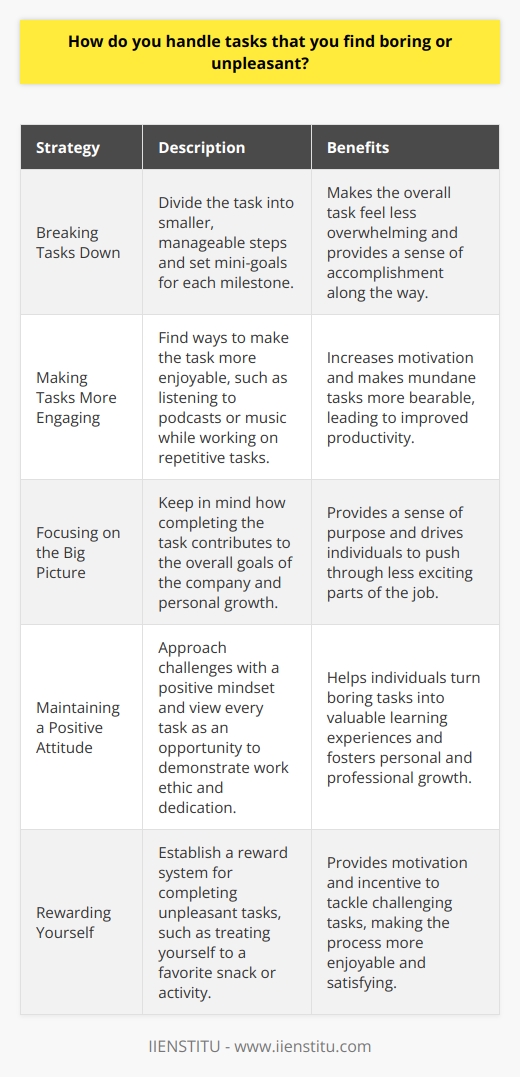 When faced with boring or unpleasant tasks, I try to approach them with a positive mindset. I remind myself that every job has its challenges, and tackling them head-on is part of being a professional. Breaking Tasks Down One strategy I use is breaking the task down into smaller, manageable steps. This helps me focus on one part at a time and makes the overall task feel less overwhelming. I set mini-goals for myself and celebrate each milestone along the way. Finding Ways to Make Tasks More Engaging I also try to find ways to make the task more engaging or enjoyable. For example, if Im working on a repetitive data entry project, I might listen to my favorite podcast or music to keep myself motivated. Ive found that a little creativity can go a long way in making mundane tasks more bearable. Staying Focused on the Big Picture Another thing that helps me is keeping the big picture in mind. I remind myself how completing this task contributes to the overall goals of the company and my personal growth. Knowing that my efforts are making a difference gives me a sense of purpose and drives me to push through the less exciting parts of the job. At the end of the day, I believe that every task, no matter how small or unpleasant, is an opportunity to demonstrate my work ethic and dedication. By approaching challenges with a positive attitude and a willingness to learn, Ive been able to turn boring tasks into valuable learning experiences.