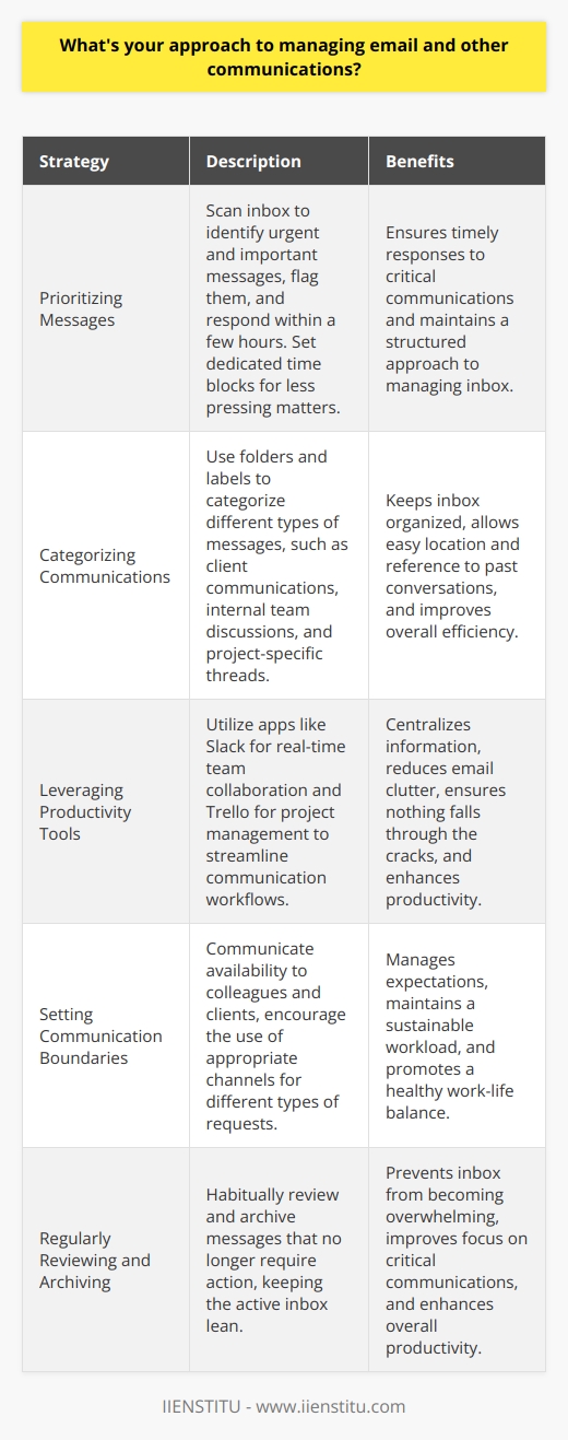When it comes to managing email and other communications, I have a systematic approach that helps me stay organized and responsive. Here are the key elements of my strategy: Prioritizing Messages I quickly scan through my inbox to identify urgent and important messages that require immediate attention. I flag these emails and aim to respond within a few hours, if possible. For less pressing matters, I set aside dedicated time blocks during the day to read and reply thoughtfully. Categorizing Communications To keep my inbox tidy, I use folders and labels to categorize different types of messages. For example, I have separate folders for client communications, internal team discussions, and project-specific threads. This allows me to easily locate and reference past conversations when needed. Leveraging Productivity Tools Im a big believer in using productivity tools to streamline my communication workflows. I rely on apps like Slack for real-time team collaboration and Trello for project management. These tools help me centralize information, reduce email clutter, and ensure nothing falls through the cracks. Setting Communication Boundaries While I strive to be responsive, I also recognize the importance of setting healthy boundaries. I communicate my availability to colleagues and clients, and I encourage them to use the most appropriate channels for different types of requests. This helps manage expectations and maintain a sustainable workload. Regularly Reviewing and Archiving To prevent my inbox from becoming overwhelming, I make it a habit to regularly review and archive messages that no longer require action. I aim to keep my active inbox as lean as possible, which helps me focus on the most critical communications. By following this approach, Ive been able to effectively manage a high volume of email and other communications in my previous roles. It has allowed me to be responsive, organized, and productive, even in fast-paced work environments.