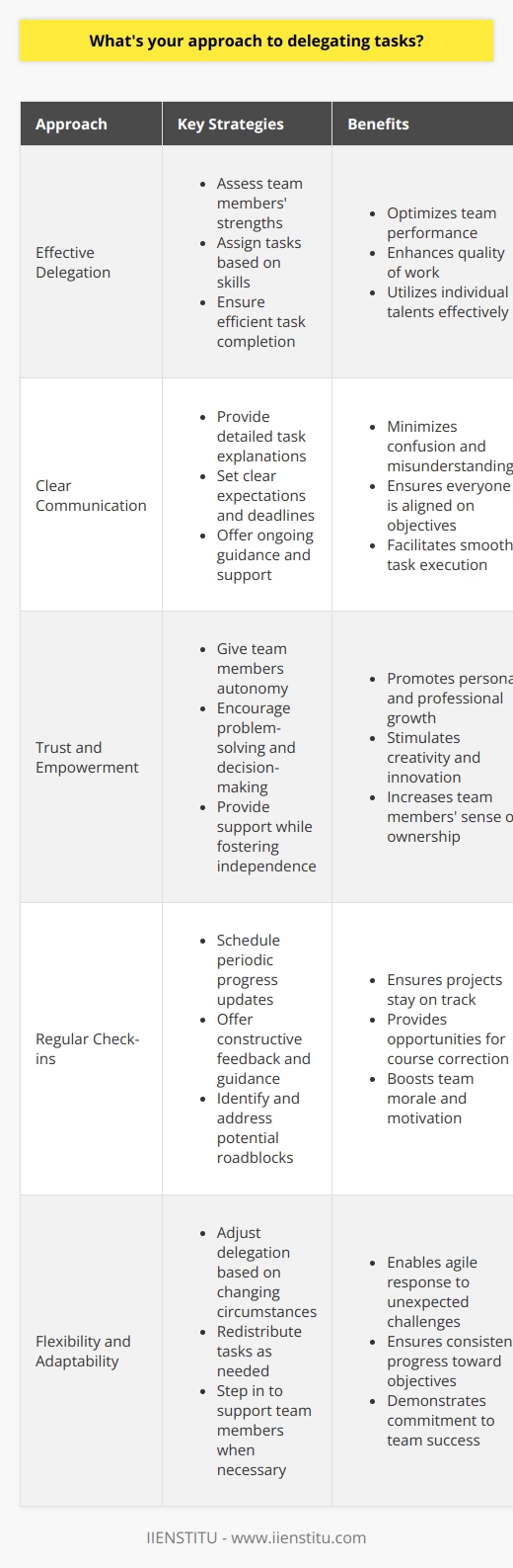 Effective Delegation When it comes to delegating tasks, I believe in playing to team members strengths. I assess each persons skills and assign responsibilities accordingly. This ensures that tasks are completed efficiently and with high quality. Clear Communication I always strive for clear, direct communication when delegating. I explain the task, expectations, and deadlines upfront. This prevents confusion and keeps everyone on the same page. Im always available to answer questions and provide guidance as needed. Trust and Empowerment I trust my team and empower them to take ownership of their work. While Im there to support, I give them space to problem-solve and make decisions. This fosters growth, creativity, and a sense of accountability. Regular Check-ins I schedule regular check-ins to monitor progress without micromanaging. These brief meetings allow me to offer feedback, troubleshoot issues, and ensure were on track. They also create opportunities to recognize achievements and keep morale high. Flexibility and Adaptability I understand that circumstances can change unexpectedly. I remain flexible and adapt delegation as needed. If a team member is overloaded or facing challenges, I redistribute tasks or pitch in myself. The goal is always to meet objectives while supporting my team.