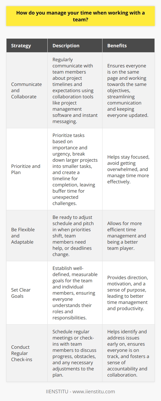 When working with a team, effective time management is crucial for meeting deadlines and achieving goals. I believe that clear communication and prioritization are key to managing my time effectively in a team setting. Communicate and Collaborate I make it a point to regularly communicate with my team members about project timelines and expectations. By staying in sync, we can ensure that everyone is on the same page and working towards the same objectives. Collaboration tools like project management software and instant messaging help streamline our communication and keep everyone updated. Prioritize and Plan To manage my time well, I prioritize tasks based on their importance and urgency. I break down larger projects into smaller, manageable tasks and create a timeline for completion. This helps me stay focused and avoid getting overwhelmed. I also leave some buffer time in my schedule to account for unexpected challenges or changes. Be Flexible and Adaptable In a team environment, things can change quickly. Ive learned to be flexible and adapt to shifting priorities when needed. If a team member needs help or a deadline gets moved up, Im ready to adjust my schedule and pitch in where I can. Being adaptable helps me manage my time more efficiently and be a better team player. At the end of the day, managing time in a team setting is all about open communication, careful planning, and a willingness to be flexible. By focusing on these areas, Im able to make the most of my time and contribute to my teams success.