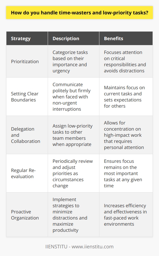 When it comes to handling time-wasters and low-priority tasks, I have a few strategies that have worked well for me. First, I always try to prioritize my tasks based on their importance and urgency. This helps me focus on the most critical responsibilities and avoid getting sidetracked by less important ones. Setting Clear Boundaries Ive learned that its essential to set clear boundaries and communicate them politely but firmly. If someone is consistently interrupting me with non-urgent requests, I kindly explain that I need to focus on my current tasks and suggest a later time to discuss their concerns. Delegation and Collaboration Another approach I find effective is delegating or collaborating with others when appropriate. If a low-priority task can be handled by someone else on the team, Im not afraid to ask for help. This allows me to concentrate on the high-impact work that truly requires my attention. Regular Re-evaluation I also make it a habit to regularly re-evaluate my to-do list and adjust priorities as needed. Sometimes, what seemed like a low-priority task can become more important as circumstances change. By staying flexible and adaptable, I can ensure that Im always focusing on the right things. At the end of the day, its about being proactive, communicating effectively, and staying organized. By implementing these strategies, Ive been able to minimize distractions and maximize my productivity, even in fast-paced work environments.