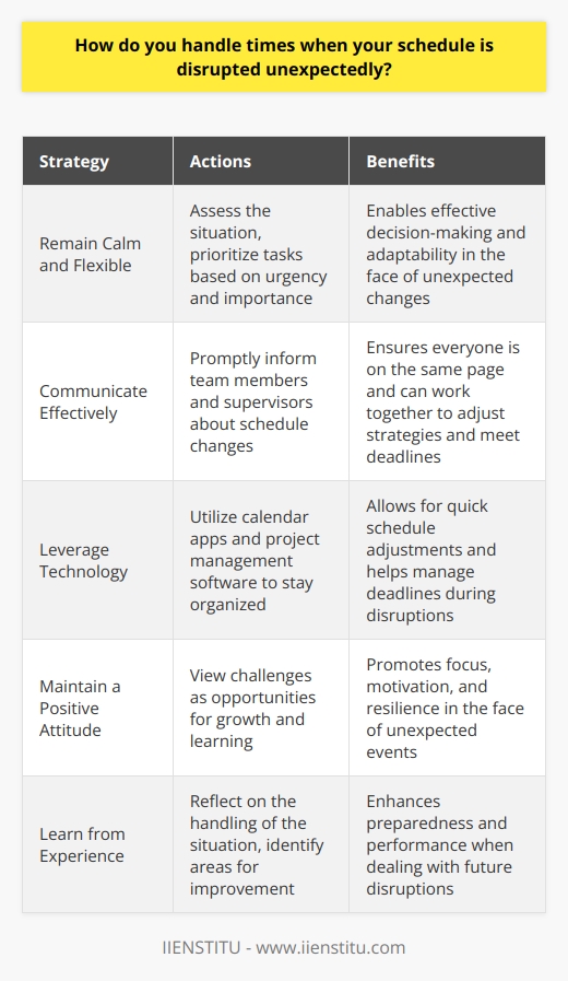 I handle unexpected schedule disruptions by remaining calm and flexible. When plans change suddenly, I take a moment to assess the situation and prioritize tasks based on urgency and importance. Communication is Key I promptly communicate any changes to my team or supervisor. By keeping everyone informed, we can work together to adapt our strategies and ensure critical tasks are completed on time. Leveraging Technology I utilize various tools like calendar apps and project management software to stay organized. These help me quickly adjust my schedule and deadlines when unexpected events occur. Maintaining a Positive Attitude Throughout disruptions, I strive to maintain a positive outlook. I view challenges as opportunities for growth and learning. This mindset helps me stay focused and motivated, even when things dont go as planned. Learning from Experience After the disruption has passed, I reflect on how I handled the situation. I consider what worked well and identify areas for improvement. This allows me to be better prepared for future unexpected events. In my previous role, a last-minute client request completely altered my schedule for the week. By staying organized, communicating effectively, and maintaining a calm demeanor, I was able to successfully meet the clients needs while still completing my regular tasks. It was a stressful situation, but I learned valuable lessons about adaptability and prioritization that I continue to apply in my work today.