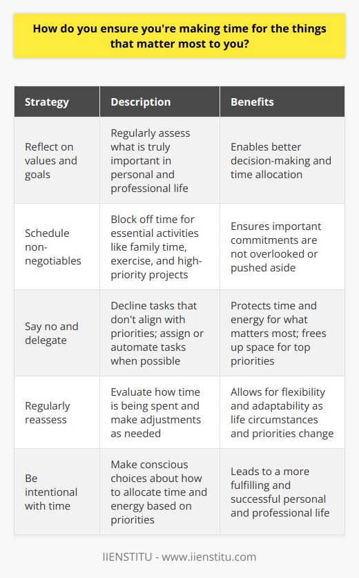 I believe that making time for the things that matter most is all about setting priorities and being intentional with your time. One of the key strategies I use is to regularly reflect on my values and goals, both in my personal and professional life. By having a clear sense of whats truly important to me, Im better able to make decisions about how to allocate my time and energy. Scheduling Non-Negotiables Another practical approach I take is to schedule my  non-negotiables  first. These are the activities and commitments that are essential to my well-being and success, like quality time with family, exercise, and focused work on high-priority projects. By blocking off time for these things in my calendar, I ensure that they dont get pushed aside by less important tasks or distractions. Saying No and Delegating Ive also learned the importance of saying no to things that dont align with my priorities, even if they seem appealing or urgent in the moment. This can be challenging, but its crucial for protecting my time and energy for what matters most. When possible, I also look for opportunities to delegate or automate tasks that dont require my direct involvement, freeing up more space for my top priorities. Regularly Reassessing Finally, I think its important to regularly reassess how youre spending your time and make adjustments as needed. Life circumstances and priorities can change over time, so what worked well last year might not be the best approach today. By staying flexible and adaptable, Im able to keep making time for the things that matter most, even as my situation evolves.