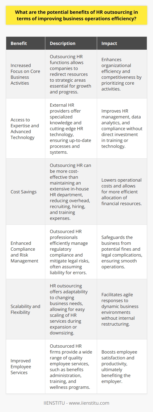 Understanding HR Outsourcing Organizations often seek ways to enhance operational efficiency. Outsourcing Human Resources (HR) functions can be one such strategy. It involves contracting external providers for managing HR tasks. This practice has gained traction across various industries. It promises numerous potential benefits. These must align with the overall business strategy. Increased Focus on Core Business Activities HR outsourcing allows firms to focus on core activities. Core activities are essential for business growth. They drive the organization forward. Non-core functions can distract from these activities. HR includes complex and time-consuming responsibilities. By outsourcing, firms can reallocate resources to strategic areas. Access to Expertise and Advanced Technology External HR providers offer specialized expertise. They stay abreast of current trends and regulations. Companies benefit from this knowledge without direct investment in training. Providers use advanced HR technology. This technology can streamline processes. Consequently, businesses enjoy improved HR systems and data analytics. Cost Savings Outsourcing can be more cost-effective than in-house management. It eliminates the need for an extensive HR department. Overhead costs reduce. Recruiting, hiring, and training expenses decrease. Economies of scale play a role here. HR service providers spread their costs across multiple clients. Enhanced Compliance and Risk Management Regulatory compliance is critical. HR functions must adhere to legal requirements. Mistakes result in fines and legal complications. Outsourced HR professionals manage compliance efficiently. They mitigate legal risks. Outsourcing providers frequently assume liability for errors. This safeguards the business. Scalability Outsourcing offers flexibility and scalability. Businesses can adapt HR services to their current needs. Expansion requires more HR support. Downsizing results in reduced service levels. Both scenarios are manageable without internal restructuring. This adaptability is key for dynamically changing business environments. Improved Employee Services Outsourced HR firms can offer a wider range of employee services. They may include benefits administration, training, and wellness programs. Employees gain access to quality services. Their satisfaction and productivity can rise. This, in turn, benefits the employer. HR outsourcing can significantly improve business operations efficiency. It allows firms to dedicate more resources to core functions. It provides access to specialized expertise. Outsourcing can also lead to cost reductions. It ensures compliance and flexible scalability. Finally, it improves services available to employees. Firms considering this option must weigh these benefits against the potential drawbacks. The decision should align with their strategic goals and operational needs.
