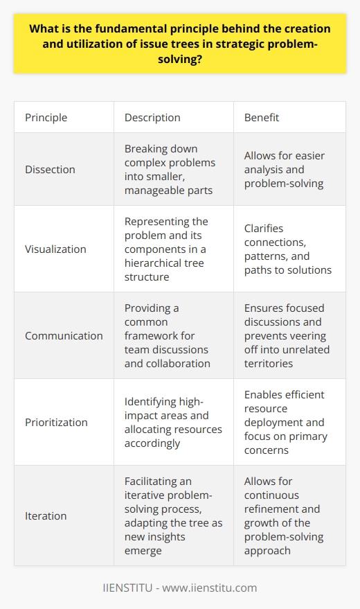 Understanding Issue Trees Issue trees play a critical role in strategic problem-solving. They hinge on a basic, yet powerful principle. This principle is dissection. To understand complex issues, one must break them down into smaller, manageable parts. Breaking Down Complex Problems Consider any complex question. It likely overwhelms with its scope and intricacies. An issue tree confronts this head-on. It takes the large question and dissects it. The goal is a set of discrete elements. Such elements are easier to tackle individually. This dissection follows a  logical  and  hierarchical  structure. Each branch of the tree represents a component of the larger problem. Visualizing Connections and Hierarchies Issue trees are not random collections of sub-questions. They reflect the underlying connections within a problem. Think of it as mapping a path through a dense forest. The connections guide the problem solver to the heart of the matter. Clarity  is a central benefit. It stems from visualization. Seeing the problem in tree format illuminates patterns. Paths to solutions become evident. The hierarchy shows which issues are foundational. You see what rests atop them. Facilitating Communication and Collaboration Issue trees do more than clarify thought. They serve as a communication aid in teams. Picture discussing a problem without clear structure. The conversation becomes chaotic. The issue tree provides a common framework for discussion. Team members can reference specific branches. They ensure discussions remain focused. They prevent veering off into unrelated territories. This is critical for cohesive strategic planning. The tree is a shared reference point. Aligning Focus and Resources When deploying resources, focus is key. An issue tree helps here. It identifies the problem’s high-impact areas. Teams can then allocate resources where they matter most. The trees hierarchy signals priority. High-level branches suggest primary concerns. Lower branches might be less urgent. Enabling Iterative Analysis Strategic problem-solving is iterative. Solutions rarely emerge at first glance. Issue trees facilitate this iterative process. As one explores a branch, new insights can unfold. These may lead to re-evaluating the tree. The process might add branches. It may prune others. Throughout, the tree adapts and grows. It remains a living document of the problem-solving journey. - Decompose - Visualize - Communicate - Prioritize - Iterate Each word captures a fundamental utility of the issue tree. Cultivating Critical Thinking Using issue trees develops critical thinking. It forces problem solvers to seek logical connections. Rarely does an issue stand alone. The tree makes one ask  Why?  and  How? . Such questions are the lifeblood of analysis. The trees branches must hold under scrutiny. They must contribute to understanding. Superfluous branches waste time. They distract from vital issues. The discipline of maintaining a clean tree is rigorous. It sharpens the mind. In conclusion, issue trees are a tool of logic. They give structure to the unstructured. They make the complex manageable. They turn confusion into clarity. Their fundamental principle is simple yet profound. Dissect, then conquer. Address each part with precision. Every branch, a step closer to a solution. That is the beauty of the issue tree.