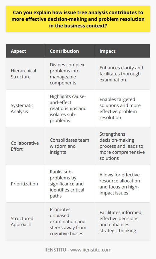 Issue Tree Analysis Breakdown An issue tree frames problems systematically. It promotes thorough, unbiased examination. Visual representations distinguish the technique. It employs a hierarchical, tree-like structure. This structure divides complex problems into manageable components. The first step involves defining the central issue clearly. The tree then branches into contributing factors and sub-problems. Clarity arises from this subdivision.  Decision-making Enhanced by Structure In the business context, decision-making demands precision. Issue trees provide structure to this process. They aid in identifying various problem aspects. This offers a panoramic view of the situation. Critical analysis becomes simpler. Organized thinking guides decision-making. It steers away from cognitive biases. By doing so, it sharpens focus. Problem Resolution through Systematic Analysis Problem-solving benefits from methodical approaches. Issue trees represent reasoning chains. Each branch signifies a potential area for scrutiny. This methodical breakdown highlights cause-and-effect relationships. It facilitates a more granular investigation. With each sub-problem isolated, targeted solutions emerge. Enhanced Team Collaboration An issue tree fosters teamwork. It requires collective input. Every team member can see the problem layout. They can add insights to different branches. This collaborative effort consolidates wisdom. As a result, the decision-making process tightens. Solutions reflect the collective expertise. Prioritization made Simple Not all issues carry equal weight. An issue tree clarifies priorities. It ranks sub-problems by significance. Critical paths become apparent. Decision-makers can then allocate resources effectively. They devote attention to what impacts the outcome most. Conclusion: Facilitating Sound Decisions Through structured analysis, issue tree analysis yields clarity. It divides, conquers, and clarifies problems. Businesses that adopt this technique manage decision-making more adeptly. They resolve problems using systematic approaches. Consequently, firms make informed, effective decisions faster. Issue tree analysis thus stands at the core of strategic thinking within successful organizations.