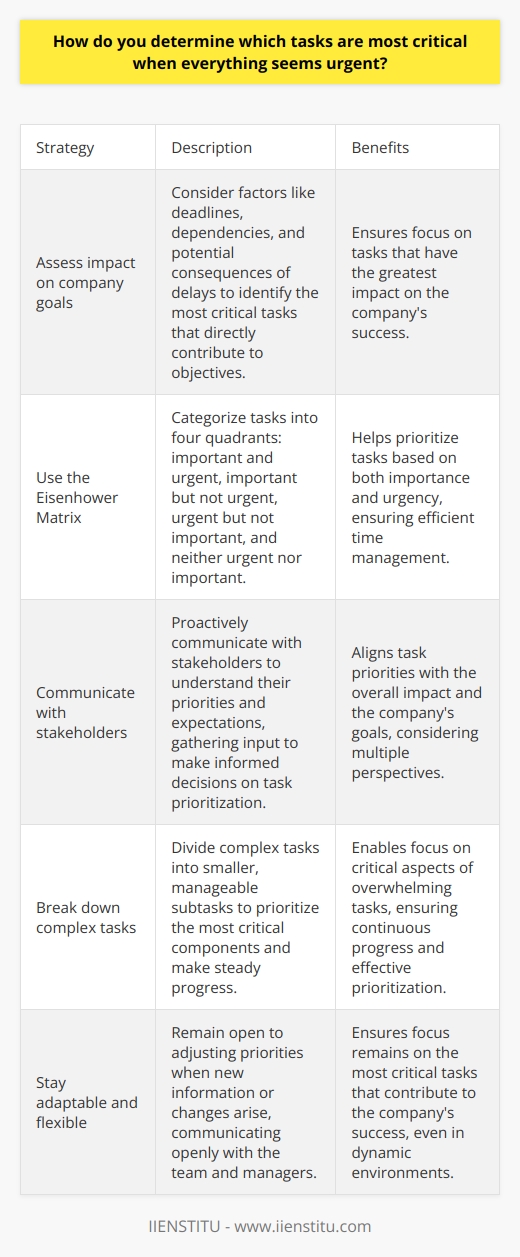 When everything seems urgent, I take a step back and assess each tasks impact on the companys goals. I consider factors like deadlines, dependencies, and potential consequences of delays. This helps me identify the most critical tasks that directly contribute to our objectives. Prioritizing based on importance and urgency I use the Eisenhower Matrix to categorize tasks into four quadrants: important and urgent, important but not urgent, urgent but not important, and neither urgent nor important. This helps me focus on the tasks that are both important and urgent first, followed by the important but not urgent ones. Communicating with stakeholders When multiple stakeholders are involved, I proactively communicate with them to understand their priorities and expectations. By gathering their input, I can make informed decisions on which tasks to prioritize based on the overall impact and alignment with the companys goals. Breaking down complex tasks For complex tasks that seem overwhelming, I break them down into smaller, manageable subtasks. This allows me to prioritize the most critical components and make steady progress, even when everything seems urgent. Staying adaptable and flexible I remain adaptable and ready to adjust my priorities when new information or changes arise. By staying flexible and communicating openly with my team and managers, I can ensure that Im always focusing on the most critical tasks that contribute to the companys success.