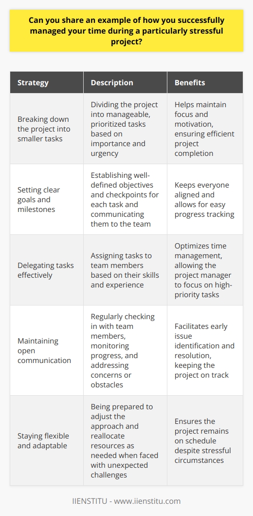 During my previous role as a project manager, I faced a particularly challenging project with a tight deadline. To successfully manage my time, I first broke down the project into smaller, manageable tasks and prioritized them based on their importance and urgency. Setting Clear Goals and Milestones I set clear goals for each task and established milestones to track progress. This helped me stay focused and motivated throughout the project. I also communicated these goals and milestones to my team, ensuring everyone was on the same page. Delegating Tasks Effectively To make the most of my time, I delegated tasks to team members based on their skills and experience. This allowed me to focus on high-priority tasks while ensuring that other tasks were being handled efficiently. Maintaining Open Communication I maintained open communication with my team, regularly checking in on their progress and addressing any concerns or obstacles they faced. This helped me identify potential issues early on and make necessary adjustments to keep the project on track. Staying Flexible and Adaptable Throughout the project, I remained flexible and adaptable, ready to adjust my approach as needed. When unexpected challenges arose, I quickly reassessed priorities and reallocated resources to ensure we met our deadlines. By implementing these strategies, I was able to successfully manage my time and lead my team to deliver the project on time, despite the stressful circumstances. This experience taught me the importance of effective time management, clear communication, and adaptability in high-pressure situations.