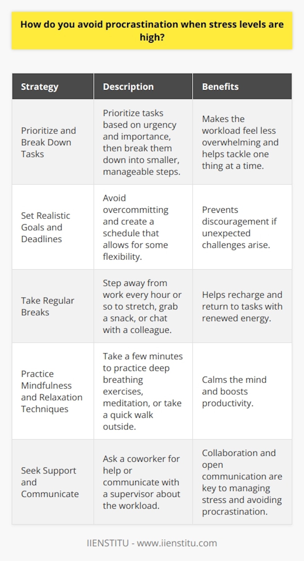 When stress levels are high, its easy to fall into the trap of procrastination. However, over the years, Ive developed some strategies to stay focused and productive even during the most challenging times. Prioritize and Break Down Tasks I start by prioritizing my tasks based on urgency and importance. Then, I break them down into smaller, manageable steps. This approach makes the workload feel less overwhelming and helps me tackle one thing at a time. Set Realistic Goals and Deadlines Setting realistic goals and deadlines is crucial. I avoid overcommitting myself and create a schedule that allows for some flexibility. This way, I dont feel discouraged if unexpected challenges arise. Take Regular Breaks Taking regular breaks is essential for maintaining focus and reducing stress. I step away from my desk every hour or so to stretch, grab a snack, or chat with a colleague. These short breaks help me recharge and return to my tasks with renewed energy. Practice Mindfulness and Relaxation Techniques When stress levels are particularly high, I take a few minutes to practice mindfulness or relaxation techniques. Deep breathing exercises, meditation, or even a quick walk outside can work wonders for calming my mind and boosting my productivity. Seek Support and Communicate Finally, I dont hesitate to seek support when needed. Whether its asking a coworker for help or communicating with my supervisor about my workload, Ive learned that collaboration and open communication are key to managing stress and avoiding procrastination. By implementing these strategies consistently, Ive been able to stay on top of my work even during the most stressful periods. Its an ongoing process, but with practice and self-awareness, anyone can overcome the urge to procrastinate and thrive under pressure.