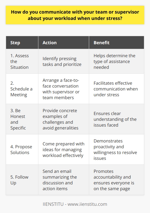 I believe that open and honest communication is key when it comes to managing stress and workload. Whenever I feel overwhelmed or under pressure, I make it a point to reach out to my supervisor or team members for support and guidance. Assessing the Situation Before approaching anyone, I take a moment to assess my workload and identify the most pressing tasks. This helps me prioritize and determine what kind of assistance I may need. Scheduling a Meeting I then schedule a meeting with my supervisor or relevant team members to discuss my concerns. I find that face-to-face conversations, whether in person or via video call, are the most effective way to communicate when under stress. Being Honest and Specific During the meeting, I am honest about my struggles and specific about the challenges I am facing. I avoid generalities and instead provide concrete examples of the tasks or projects that are causing me stress. Proposing Solutions I also come prepared with potential solutions or ideas for how to manage my workload more effectively. This shows that I am proactive and willing to work towards a resolution. Following Up After the meeting, I make sure to follow up with an email summarizing what was discussed and any action items that were agreed upon. This helps ensure that everyone is on the same page and accountable for next steps. By communicating openly and honestly with my team and supervisor, I am able to manage my stress levels and workload more effectively. Its not always easy to admit when I am struggling, but I have found that asking for help is a sign of strength, not weakness.