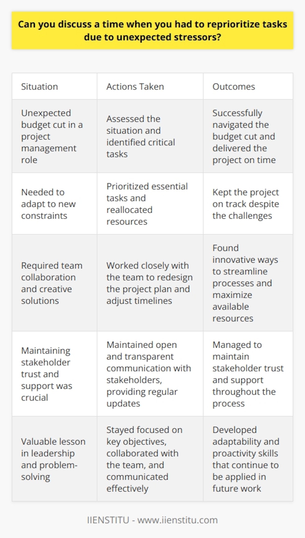 In my previous role as a project manager, I encountered an unexpected budget cut that required immediate action. I quickly assessed the situation and identified the most critical tasks that needed to be completed to ensure the projects success. I communicated with my team and stakeholders to explain the changes and gain their support. Prioritizing Essential Tasks To adapt to the new constraints, I prioritized the tasks that were essential to delivering the projects core objectives. This meant temporarily putting some less critical activities on hold and reallocating resources to the most important work streams. It wasnt an easy decision, but it was necessary to keep the project on track. Collaborating with the Team I worked closely with my team to redesign our project plan and adjust our timelines. We brainstormed creative solutions to overcome the challenges posed by the budget reduction. By fostering a collaborative and supportive environment, we were able to find innovative ways to streamline our processes and maximize our available resources. Communicating with Stakeholders Throughout the process, I maintained open and transparent communication with our stakeholders. I provided regular updates on our progress, explained the reasons behind the changes, and set realistic expectations. By keeping everyone informed and engaged, I was able to maintain their trust and support, even in the face of adversity. Lessons Learned This experience taught me the importance of being adaptable and proactive in the face of unexpected challenges. By staying focused on the projects key objectives, collaborating with my team, and communicating effectively with stakeholders, I was able to successfully navigate the budget cut and deliver the project on time and within the revised budget. It was a valuable lesson in leadership and problem-solving that I continue to apply in my work today.