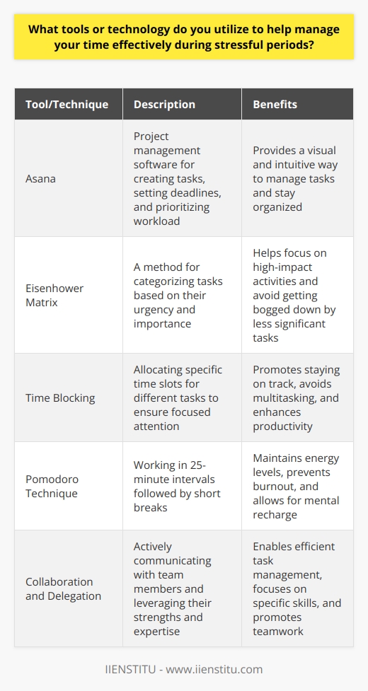 I utilize a combination of digital tools and traditional methods to effectively manage my time during stressful periods. One of the key tools I rely on is a project management software called Asana. It allows me to create tasks, set deadlines, and prioritize my workload in a visual and intuitive way. Prioritizing Tasks When things get hectic, I take a step back and assess which tasks are most critical. I use the Eisenhower Matrix to categorize tasks based on their urgency and importance. This helps me focus on high-impact activities and avoid getting bogged down by less significant tasks. Time Blocking I find that time blocking is a game-changer when it comes to managing my schedule. I allocate specific time slots for different tasks, ensuring that I dedicate focused attention to each one. This technique helps me stay on track and avoid multitasking, which can be detrimental to productivity. Regular Breaks Taking regular breaks is crucial for maintaining my energy levels and preventing burnout. I use the Pomodoro Technique, which involves working in 25-minute intervals followed by short breaks. During these breaks, I step away from my desk, stretch, or engage in a quick mindfulness exercise to recharge. Collaboration and Delegation I believe in the power of collaboration and delegation when managing a heavy workload. I actively communicate with my team members, leveraging their strengths and expertise to tackle tasks more efficiently. By delegating responsibilities appropriately, I can focus on the tasks that require my specific skills and attention. At the end of the day, effective time management is about finding the right tools and strategies that work for you. Its an ongoing process of experimentation, refinement, and adaptation. By utilizing a combination of digital tools, prioritization techniques, and self-care practices, Ive been able to successfully navigate even the most stressful periods while maintaining a high level of productivity and well-being.