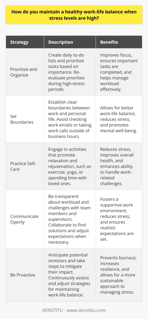 Maintaining a healthy work-life balance is crucial, especially during times of high stress. Here are some strategies I employ to ensure I stay balanced and focused: Prioritize and Organize I start each day by prioritizing my tasks and creating a to-do list. This helps me stay organized and ensures Im focusing on the most important things first. When stress levels rise, I take a step back and re-evaluate my priorities to make sure Im not overloading myself. Set Boundaries I firmly believe in setting clear boundaries between work and personal life. When Im at work, I give it my full attention, but once I leave the office, I make a conscious effort to disconnect and focus on my personal life. This means not checking work emails or taking work calls outside of business hours unless absolutely necessary. Practice Self-Care I make sure to carve out time for self-care activities that help me relax and recharge. For me, this includes things like going for a run, practicing yoga, or spending time with loved ones. I find that when I take care of myself, Im better equipped to handle stress at work. Communicate Openly If Im feeling overwhelmed or stressed, I make sure to communicate this to my team and supervisor. By being open and honest about my workload and any challenges Im facing, we can work together to find solutions and adjust expectations if needed. At the end of the day, were all human and its okay to ask for help when we need it. By prioritizing, setting boundaries, practicing self-care, and communicating openly, Im able to maintain a healthy work-life balance even during times of high stress. Its not always easy, but Ive found that by being proactive and taking care of myself, Im able to show up as my best self both at work and in my personal life.