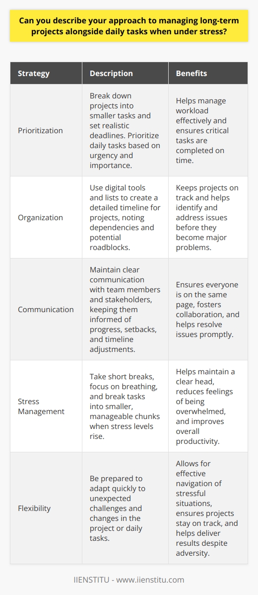 When managing long-term projects alongside daily tasks, especially under stress, I find that prioritization is key. I start by breaking down the project into smaller, manageable tasks and setting realistic deadlines for each one. Staying Organized To stay on top of everything, I use a combination of digital tools and good old-fashioned lists. Ill create a detailed timeline for the project, noting any dependencies or potential roadblocks. For daily tasks, I prioritize based on urgency and importance, tackling the most critical items first. Communication is Crucial I believe that clear communication with team members and stakeholders is essential. I keep everyone informed of progress, setbacks, and any adjustments to the timeline. Regular check-ins help ensure that everyone is on the same page and that any issues are addressed promptly. Handling Stress When stress levels rise, I take a step back and focus on my breathing. Taking short breaks to stretch or grab a cup of tea helps me maintain a clear head. I also find that breaking tasks into smaller, more manageable chunks can make them feel less overwhelming. Staying Flexible Lastly, Ive learned that flexibility is crucial when managing projects and daily tasks. Unexpected challenges will arise, and being able to adapt quickly is essential. By staying organized, communicating effectively, and maintaining a positive attitude, Im able to navigate even the most stressful situations and deliver results.