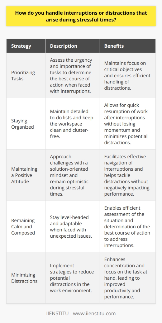 When faced with interruptions or distractions during stressful times, I prioritize tasks and maintain focus on the most critical objectives. I understand that unexpected issues may arise, but I remain calm and composed under pressure. By quickly assessing the situation, I determine the best course of action to address the interruption efficiently. Strategies for Handling Interruptions Over the years, Ive developed effective strategies to minimize the impact of distractions on my workflow. These include: Staying Organized and Focused I find that staying organized is key to handling interruptions smoothly. I keep detailed to-do lists and prioritize tasks based on urgency and importance. This helps me quickly resume work after an interruption without losing momentum. Additionally, I minimize potential distractions by keeping my workspace clean and clutter-free, which allows me to concentrate on the task at hand. Maintaining a Positive Attitude Throughout stressful periods, I strive to maintain a positive outlook and approach challenges with a solution-oriented mindset. I believe that staying optimistic and focused on finding resolutions helps me navigate interruptions more effectively. By remaining level-headed and adaptable, I can tackle distractions without allowing them to derail my progress or negatively impact my performance.