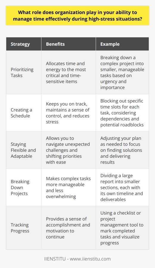 Organization is crucial when it comes to managing time effectively during high-stress situations. I find that having a clear plan and structure helps me stay focused and composed, even when the pressure is high. Prioritizing Tasks When faced with multiple deadlines and competing priorities, I take a step back and assess which tasks are most critical. By identifying the most important and time-sensitive items, I can allocate my time and energy accordingly. I remember a particularly challenging project at my previous job, where we had to deliver a complex report under a tight deadline. By breaking down the project into smaller, manageable tasks and prioritizing them based on urgency and importance, I was able to stay organized and meet the deadline without compromising on quality. Creating a Schedule Once I have prioritized my tasks, I create a detailed schedule to ensure I make the most of my time. I block out specific time slots for each task, taking into account any dependencies or potential roadblocks. Having a well-defined schedule not only keeps me on track but also helps me maintain a sense of control and reduces stress. Its satisfying to tick off completed tasks and see tangible progress, even in high-pressure situations. Staying Flexible and Adaptable While organization and planning are essential, I also understand the importance of being flexible and adaptable. Unexpected challenges can arise, and priorities can shift, so Im always prepared to adjust my plan as needed. By staying organized yet agile, I can navigate high-stress situations with greater ease and confidence. It allows me to focus on finding solutions and delivering results, rather than getting overwhelmed by the pressure. In summary, organization plays a vital role in my ability to manage time effectively during high-stress situations. By prioritizing tasks, creating a structured schedule, and remaining adaptable, I can tackle challenges head-on and achieve my goals, even in the most demanding circumstances.