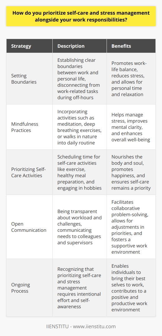 Prioritizing self-care and stress management is crucial for maintaining a healthy work-life balance. I believe that taking care of oneself is not only beneficial for personal well-being but also for professional performance. Setting Boundaries One of the key strategies I use is setting clear boundaries between work and personal life. When Im off the clock, I make a conscious effort to disconnect from work-related tasks and focus on activities that bring me joy and relaxation. Mindfulness Practices I find that incorporating mindfulness practices into my daily routine helps me manage stress effectively. Whether its taking a few minutes to meditate, practicing deep breathing exercises, or going for a walk in nature, these activities allow me to center myself and approach challenges with a clearer mind. Prioritizing Self-Care Activities I make sure to schedule time for self-care activities that nourish my body and soul. This includes regular exercise, preparing healthy meals, and engaging in hobbies that bring me happiness. By treating these activities as non-negotiable parts of my schedule, I ensure that Im taking care of myself even during busy periods at work. Open Communication When I feel overwhelmed or stressed, I dont hesitate to communicate my needs to my colleagues and supervisors. By being transparent about my workload and any challenges Im facing, I can work collaboratively with my team to find solutions and adjust priorities as needed. Ultimately, I believe that prioritizing self-care and stress management is an ongoing process that requires intentional effort and self-awareness. By making it a priority, Im able to bring my best self to work and contribute to a positive and productive work environment.