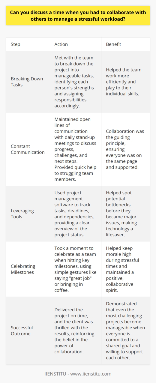 Absolutely, I can share an experience where collaboration was key to managing a demanding workload. In my previous role as a project manager, our team faced a tight deadline for a complex client deliverable. The stress was palpable, but we knew we had to come together to succeed. Breaking Down Tasks First, I met with the team to break down the project into manageable tasks. We identified each persons strengths and assigned responsibilities accordingly. This helped us work more efficiently and play to our individual skills. Constant Communication Throughout the project, we maintained open lines of communication. We had daily stand-up meetings to discuss progress, challenges, and next steps. If someone was struggling, they could quickly get help from another team member. Collaboration was our guiding principle. Leveraging Tools To keep everyone on the same page, we used project management software to track tasks, deadlines, and dependencies. This gave us a clear overview of the project status and helped us spot potential bottlenecks before they became major issues. Technology was a lifesaver! Celebrating Milestones As we hit key milestones, we took a moment to celebrate as a team. This helped keep morale high during the stressful times. A simple  great job  or bringing in coffee went a long way in maintaining a positive, collaborative spirit. Successful Outcome In the end, our teamwork paid off. We delivered the project on time and the client was thrilled with the results. I learned that no matter how stressful the workload, collaborating with a supportive, communicative team makes all the difference. This experience reinforced my belief in the power of collaboration. When everyone is committed to a shared goal and willing to support each other, even the most challenging projects become manageable. Its a lesson I carry with me to this day.