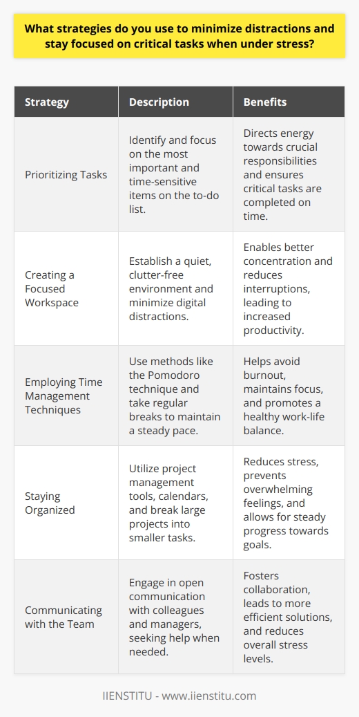 When faced with distractions and stress, I rely on a few key strategies to maintain focus on critical tasks. First, I prioritize my to-do list, identifying the most important and time-sensitive items that require immediate attention. This helps me direct my energy towards the most crucial responsibilities. Minimizing Distractions To minimize distractions, I create a quiet, clutter-free workspace where I can concentrate without interruptions. I turn off notifications on my phone and computer, close unnecessary tabs, and let colleagues know I need uninterrupted time to work on high-priority projects. If background noise is an issue, I use noise-canceling headphones or listen to instrumental music to block out distractions. Time Management Techniques I also employ time management techniques like the Pomodoro method, working in focused 25-minute intervals with short breaks in between. This helps me maintain a steady pace and avoid burnout. During particularly stressful periods, I make sure to take regular breaks to stretch, hydrate, and clear my mind before diving back into work. Staying Organized Staying organized is key to reducing stress and maintaining focus. I use project management tools and calendars to keep track of deadlines, meetings, and tasks. Breaking large projects into smaller, manageable steps helps me avoid feeling overwhelmed and allows me to make steady progress towards my goals. Communicating with the Team Finally, I believe in open communication with my team and managers. If Im feeling overwhelmed or need assistance prioritizing tasks, I dont hesitate to ask for help or guidance. Collaborating with colleagues can often lead to more efficient solutions and reduced stress levels for everyone involved. By implementing these strategies consistently, Im able to stay focused on critical tasks, even under high-pressure situations. Its an ongoing process of self-awareness, adaptability, and commitment to personal and professional growth.