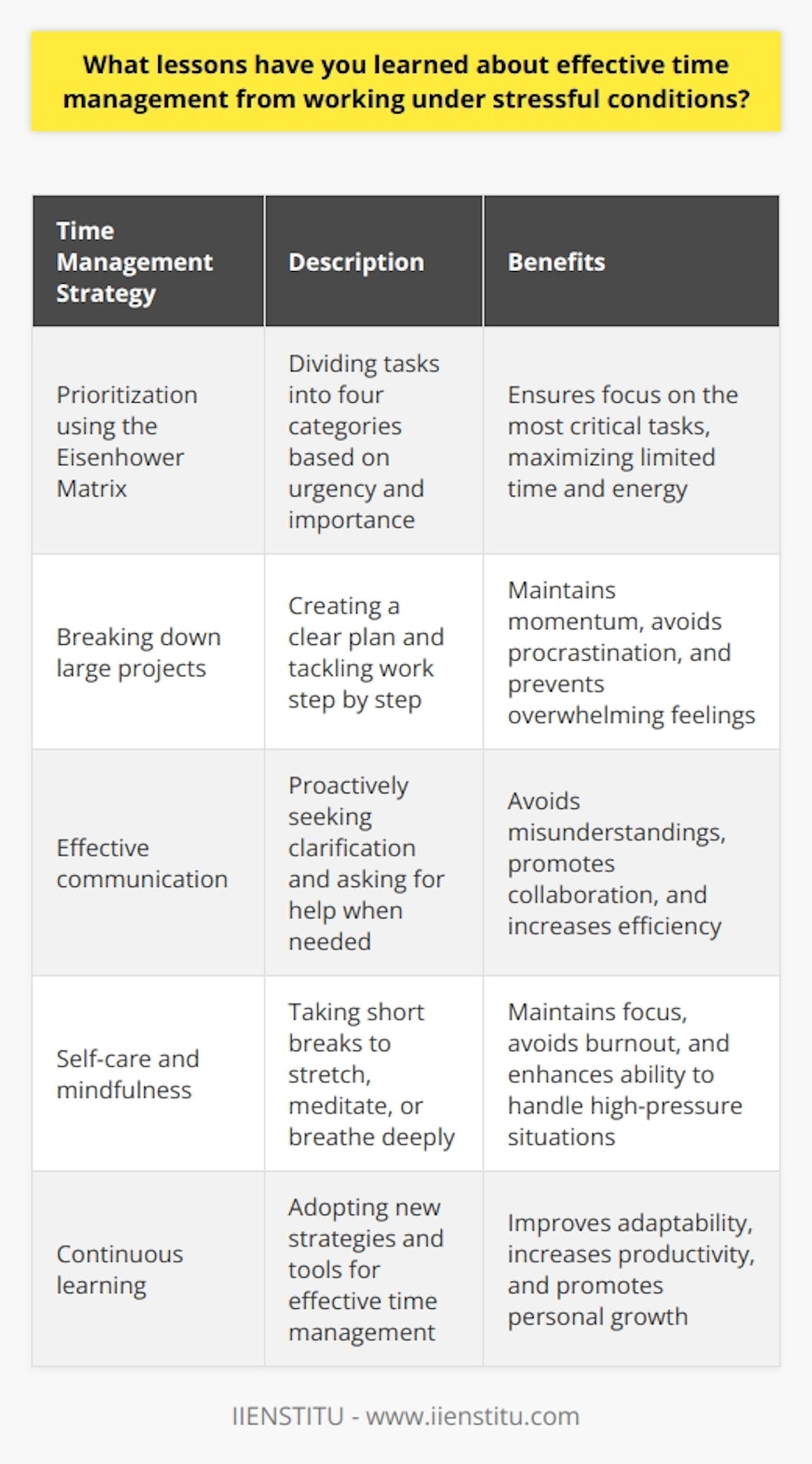Throughout my career, Ive faced numerous high-pressure situations that have taught me valuable lessons about effective time management. One of the most important things Ive learned is the power of prioritization. When deadlines are looming and stress levels are high, its crucial to focus on the most critical tasks first. The Eisenhower Matrix I find the Eisenhower Matrix to be an incredibly helpful tool for prioritizing my workload. This simple framework divides tasks into four categories based on their urgency and importance. By tackling the urgent and important tasks first, I can ensure that Im making the most of my limited time and energy. Breaking Down Projects Another key strategy Ive developed is breaking large projects down into smaller, more manageable chunks. When a project seems overwhelming, its easy to procrastinate or become paralyzed by stress. By creating a clear plan and tackling the work step by step, I can maintain momentum and avoid getting overwhelmed. Effective Communication Effective communication is also essential when working under stressful conditions. Ive learned to be proactive in seeking clarification and asking for help when needed. By keeping my team members informed and collaborating closely, we can avoid misunderstandings and work more efficiently. Self-Care and Mindfulness Finally, Ive come to appreciate the importance of self-care and mindfulness in managing stress. Taking short breaks to stretch, meditate, or simply breathe deeply can help me maintain focus and avoid burnout. By prioritizing my own well-being, Im better equipped to handle the demands of a high-pressure work environment. These lessons have served me well throughout my career, and Im confident that they will continue to be valuable assets as I take on new challenges and responsibilities.